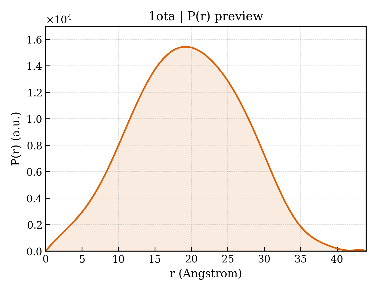 P(r) distribution for 1ota
