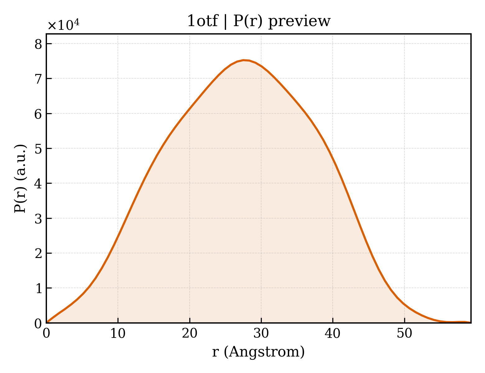 P(r) distribution for 1otf