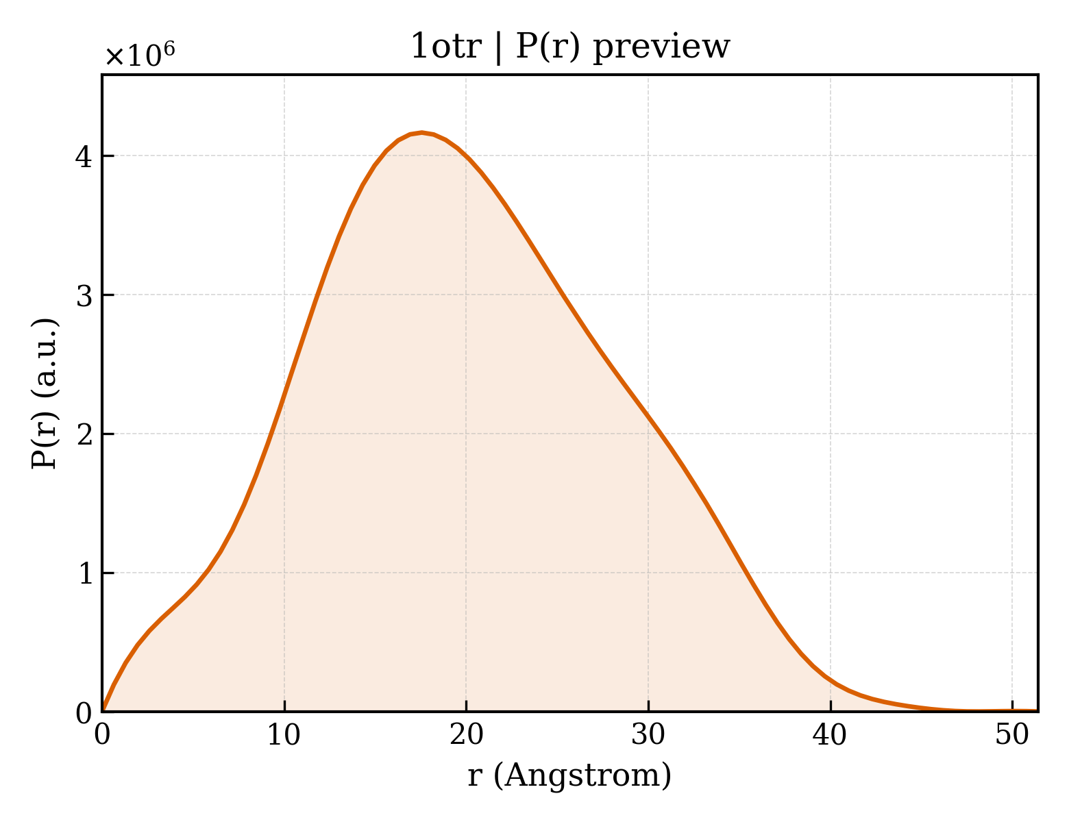 P(r) distribution for 1otr