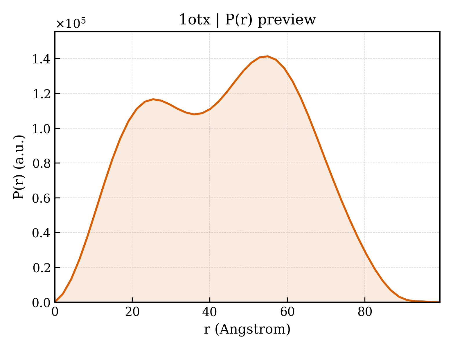P(r) distribution for 1otx