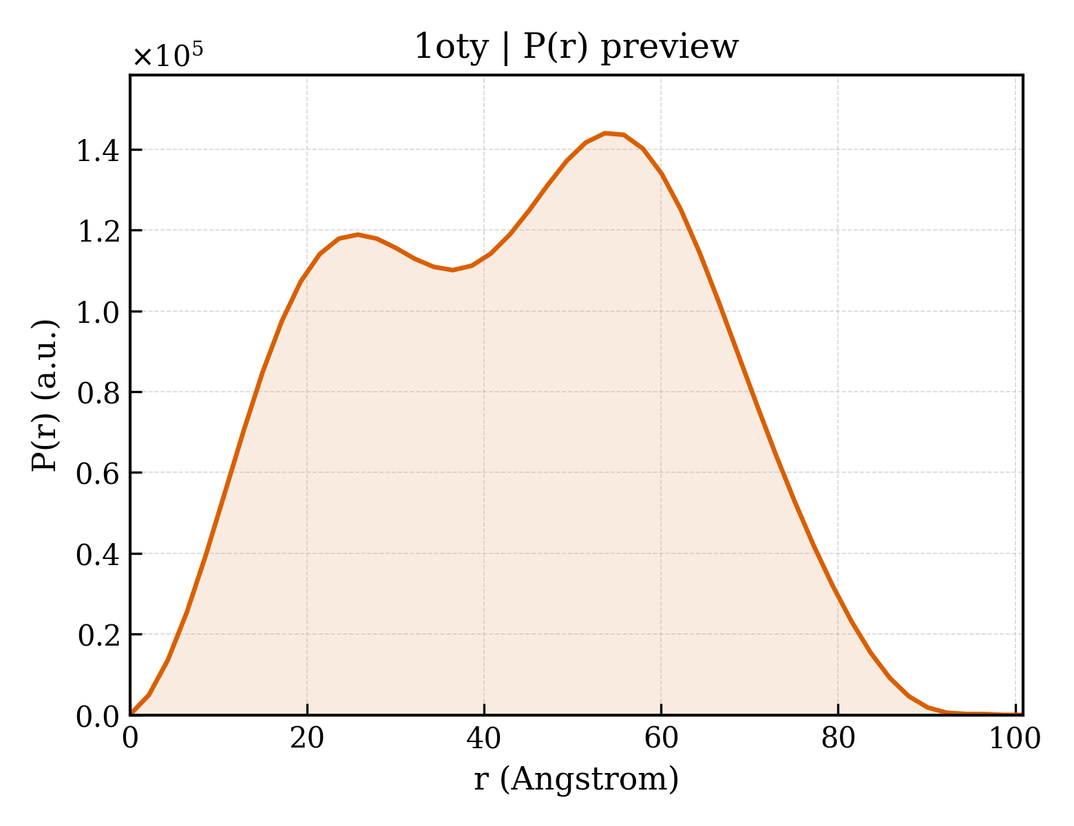 P(r) distribution for 1oty