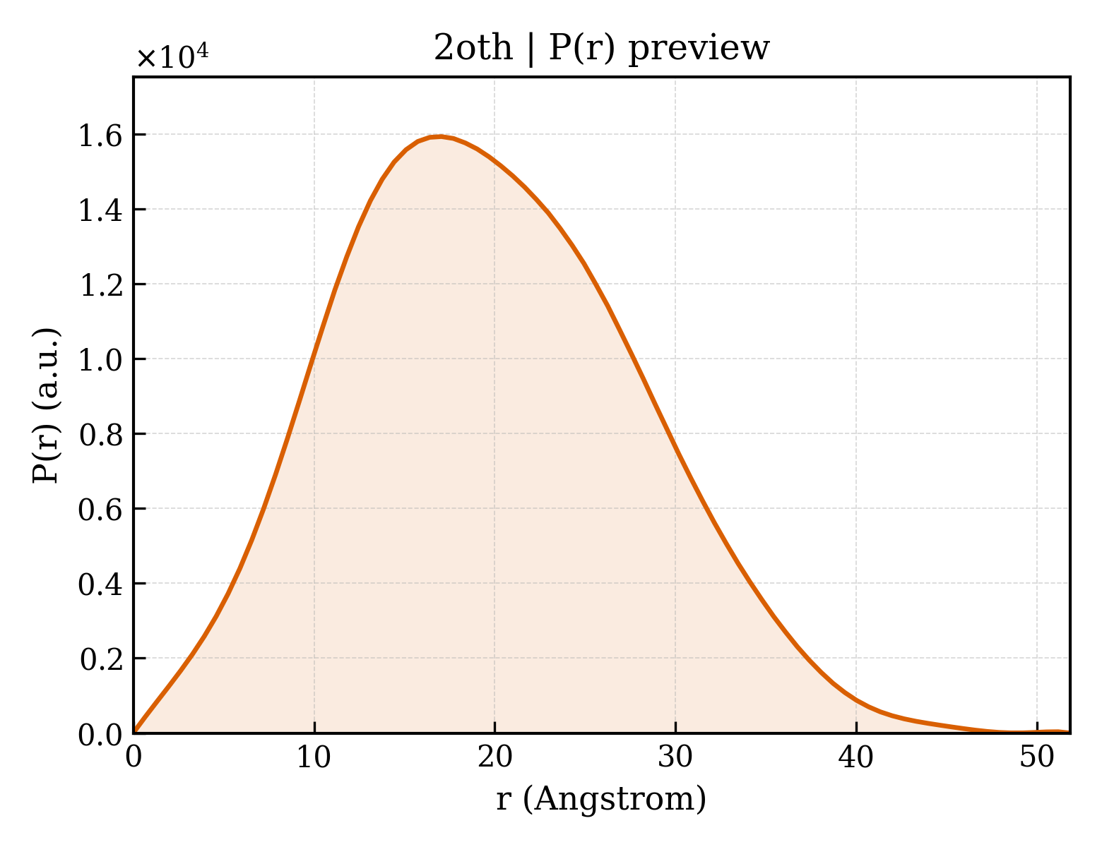 P(r) distribution for 2oth