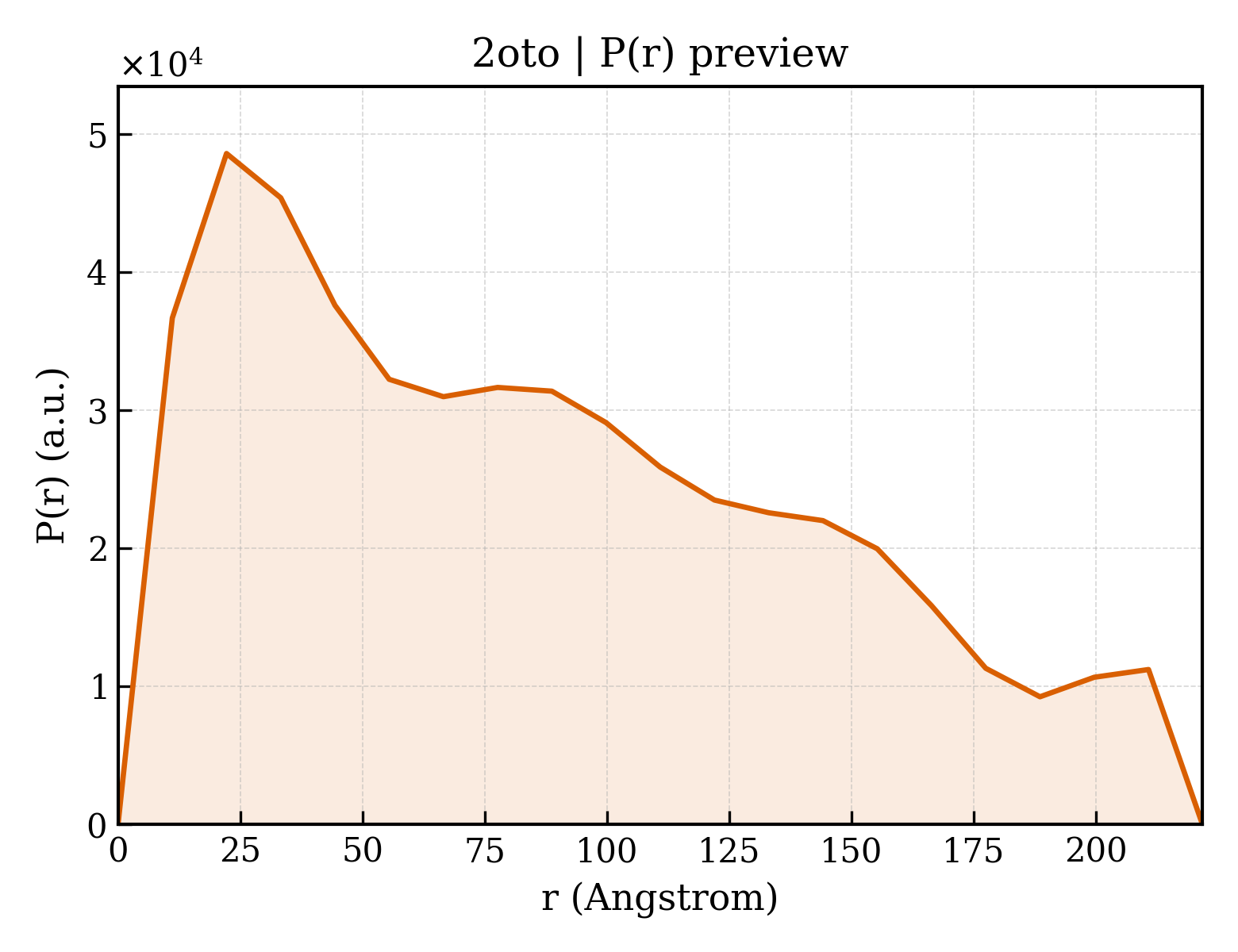 P(r) distribution for 2oto