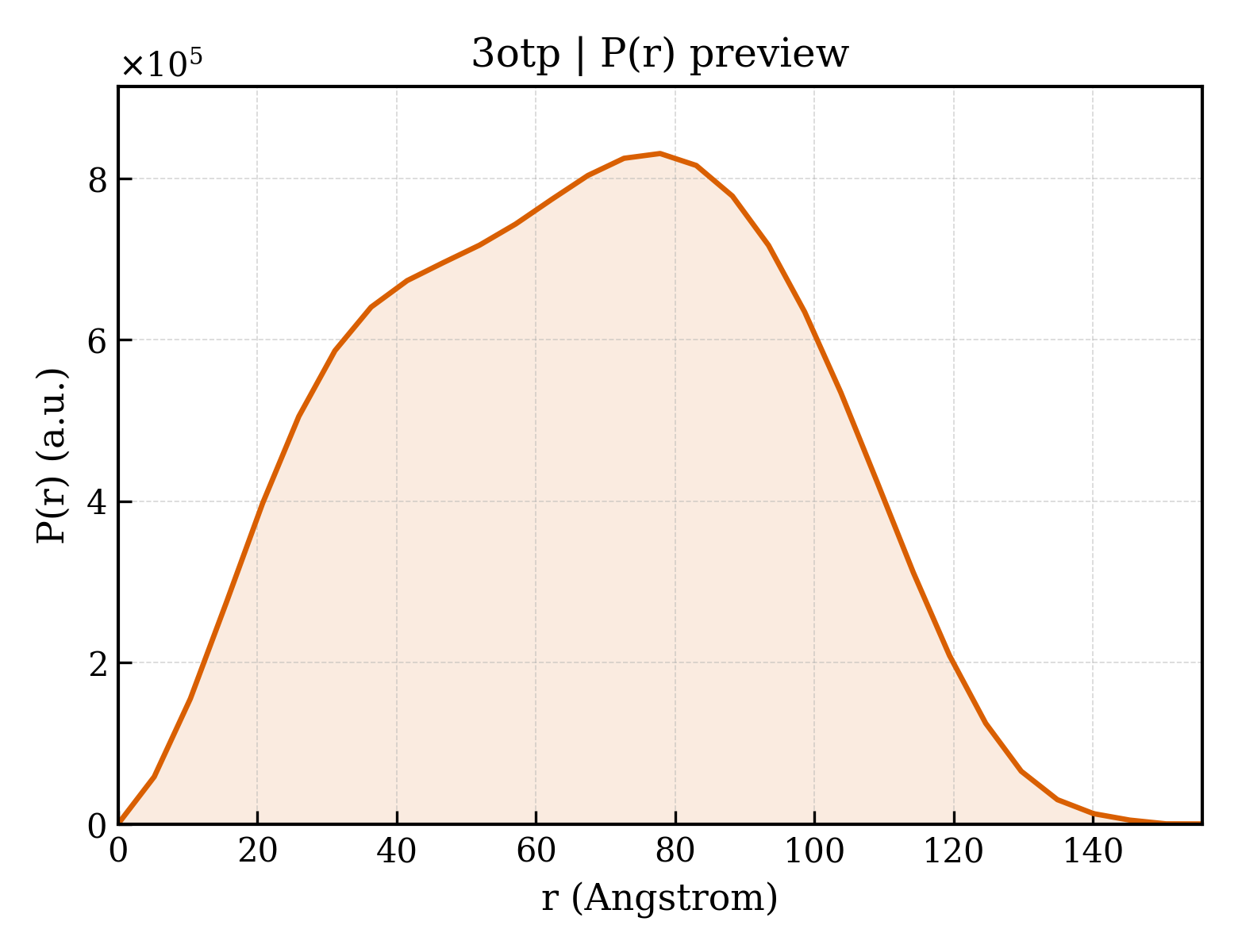 P(r) distribution for 3otp