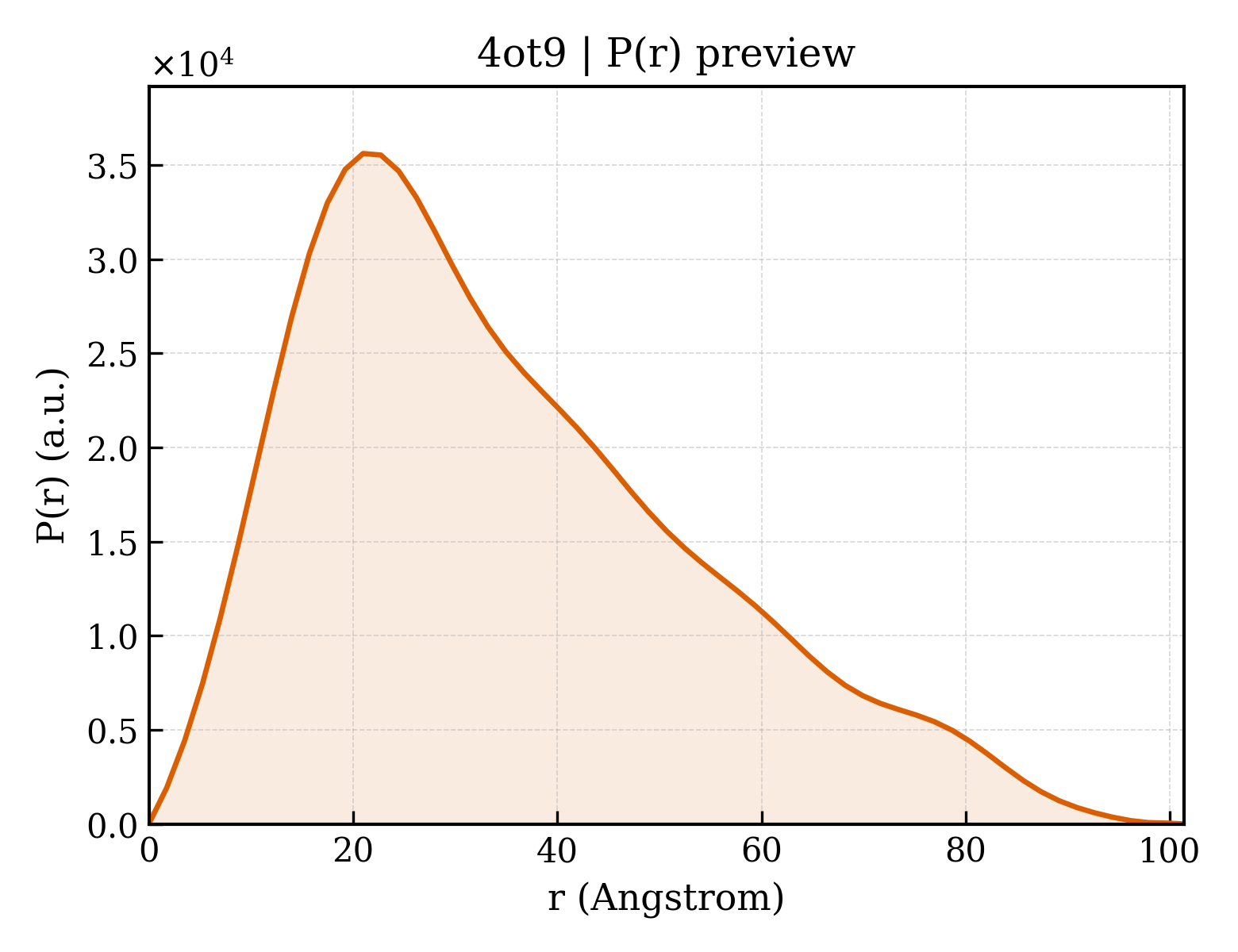 P(r) distribution for 4ot9