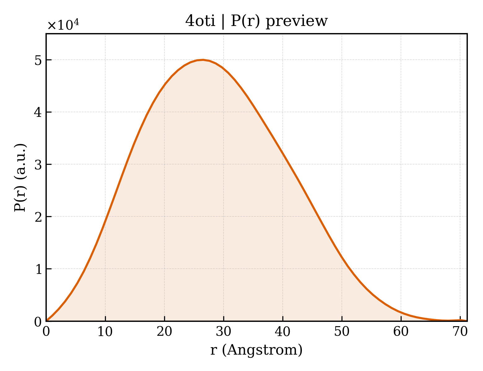 P(r) distribution for 4oti