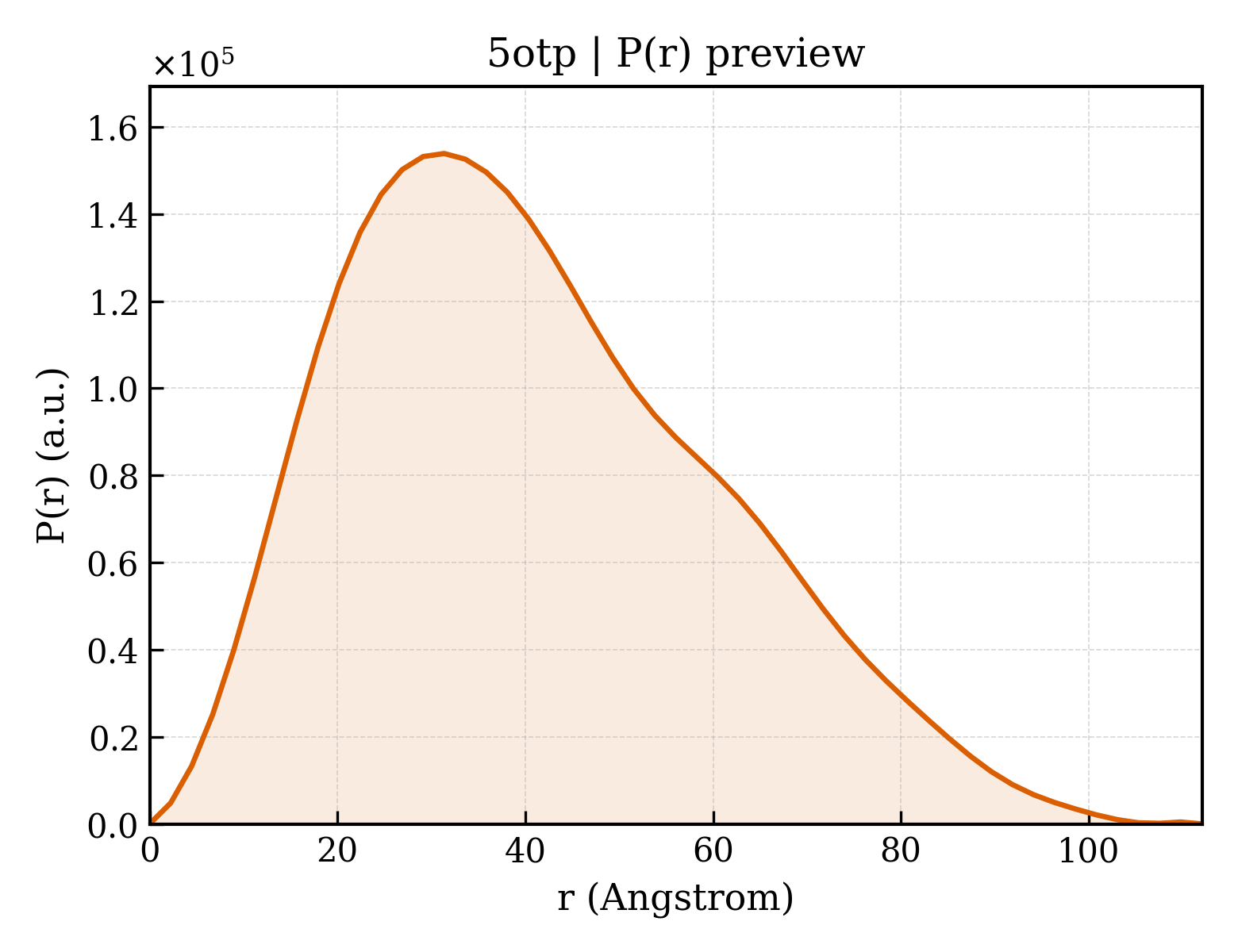 P(r) distribution for 5otp