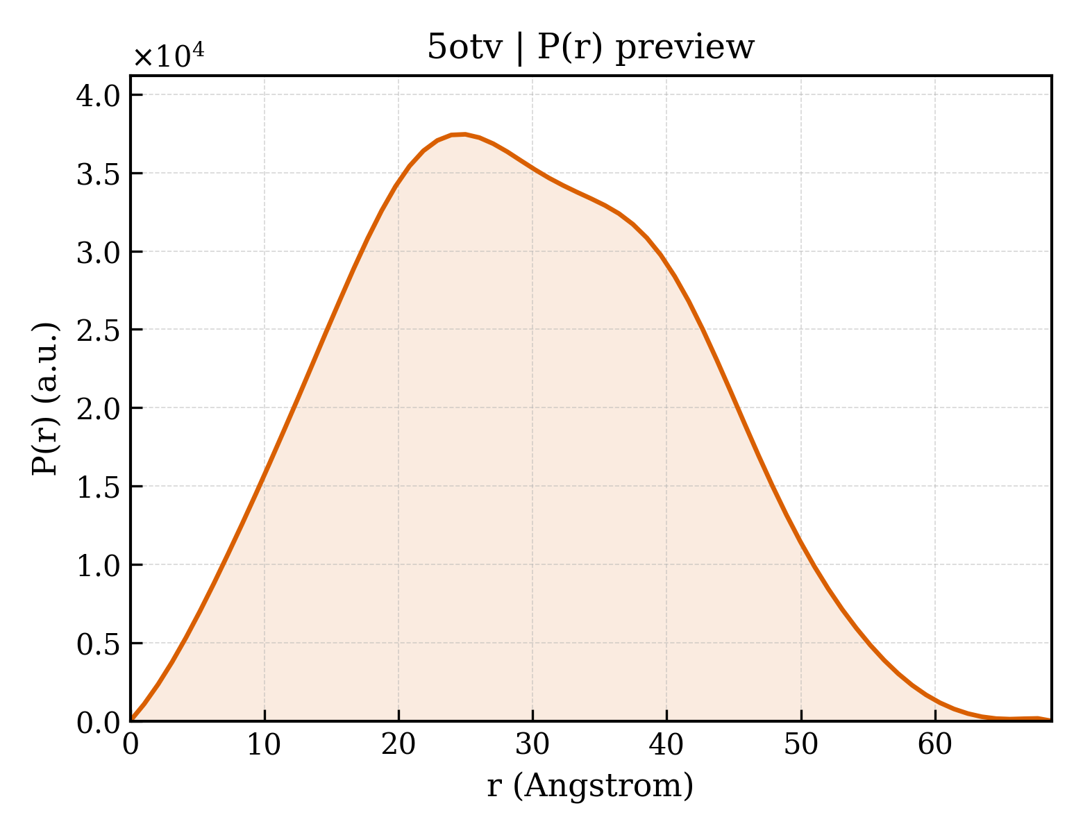 P(r) distribution for 5otv