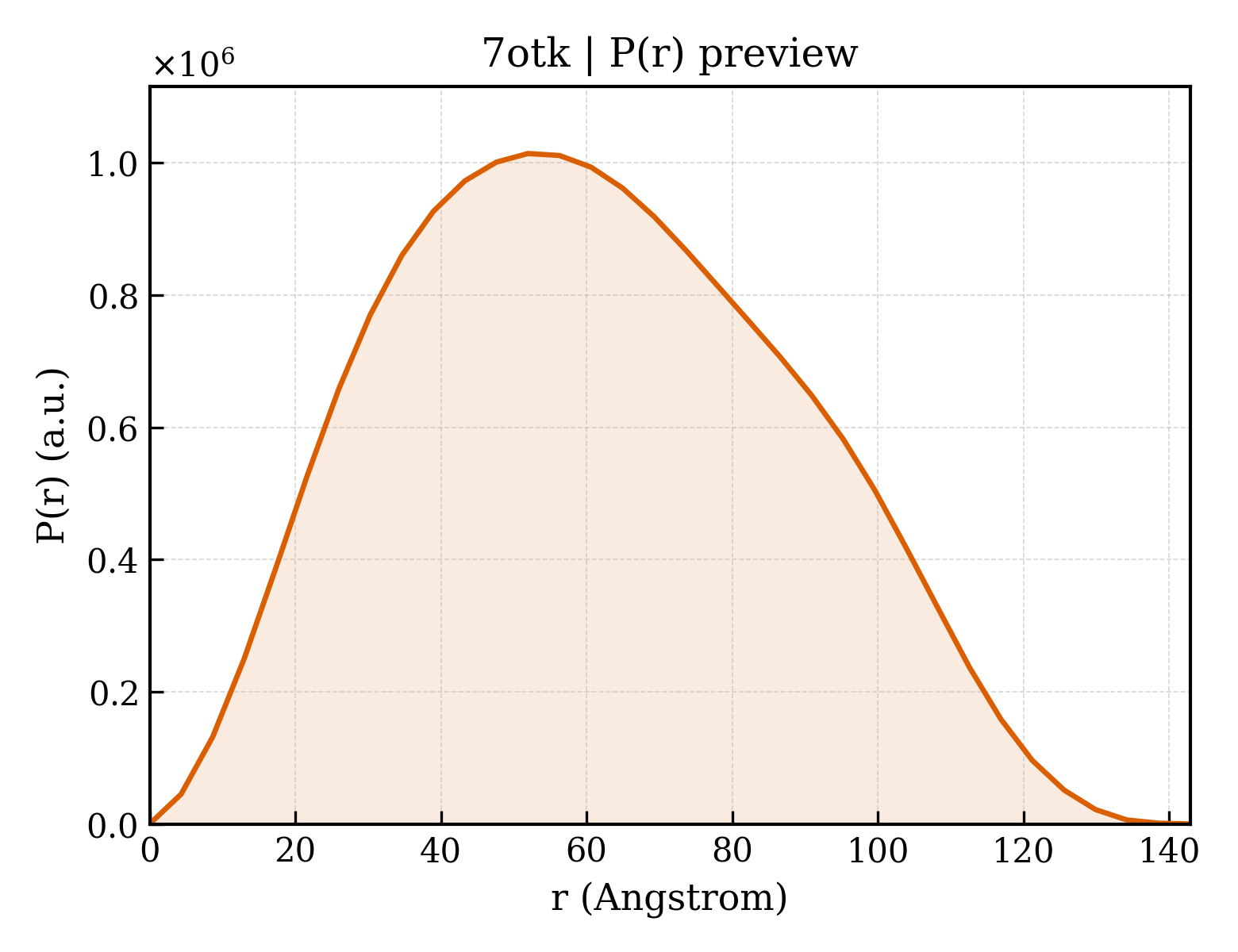 P(r) distribution for 7otk