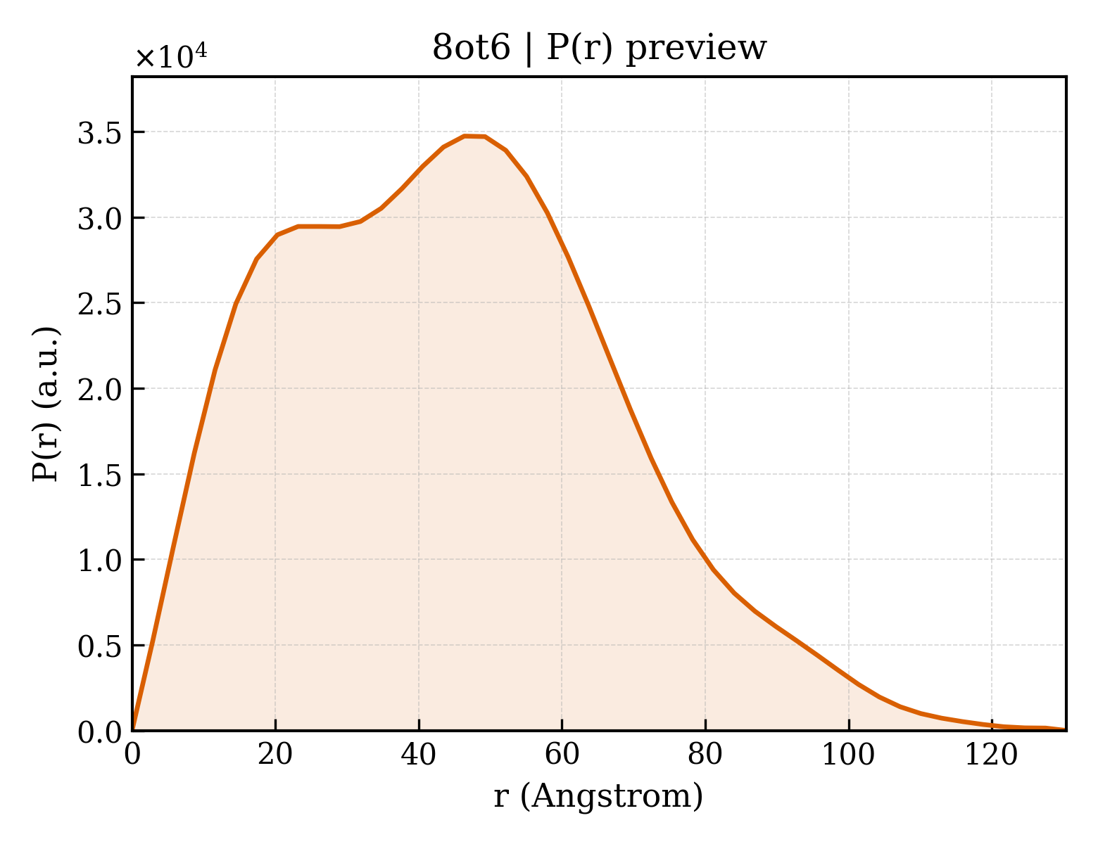 P(r) distribution for 8ot6