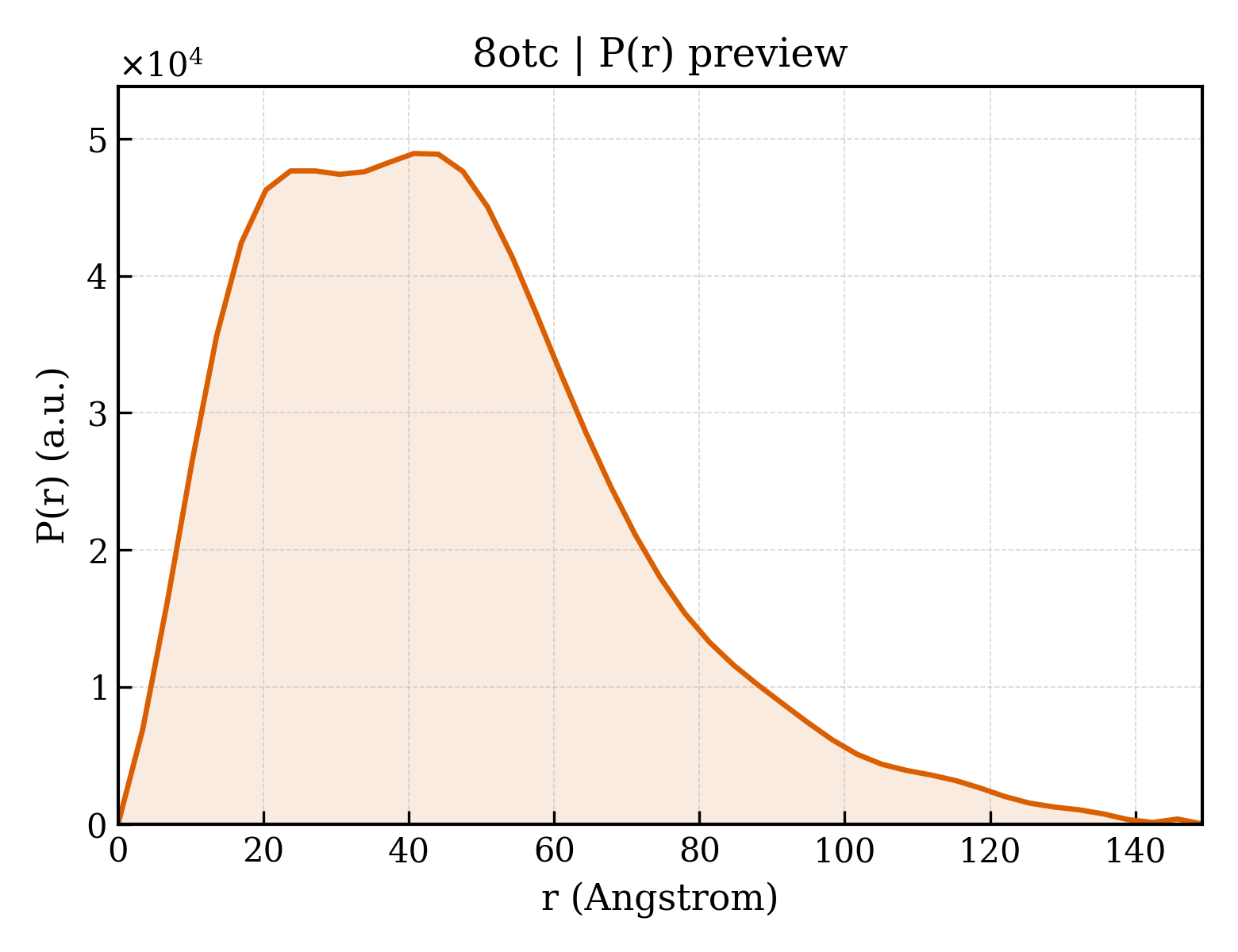 P(r) distribution for 8otc