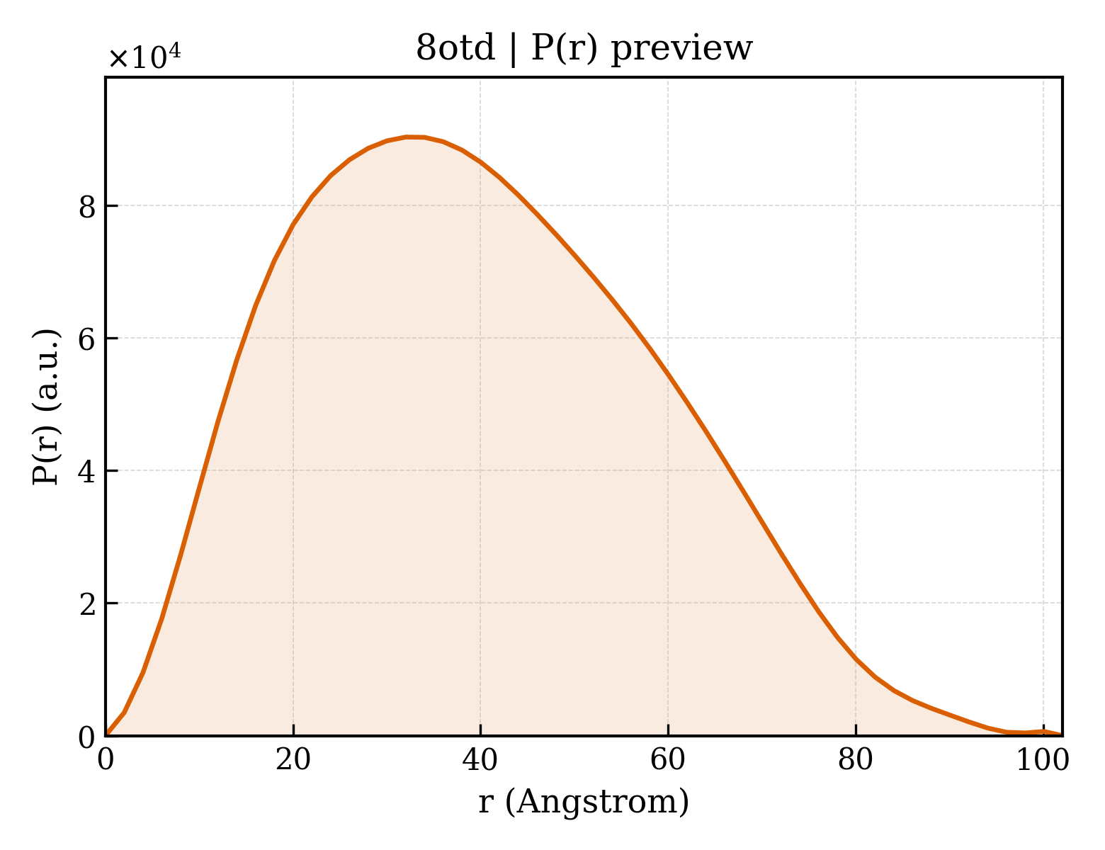 P(r) distribution for 8otd