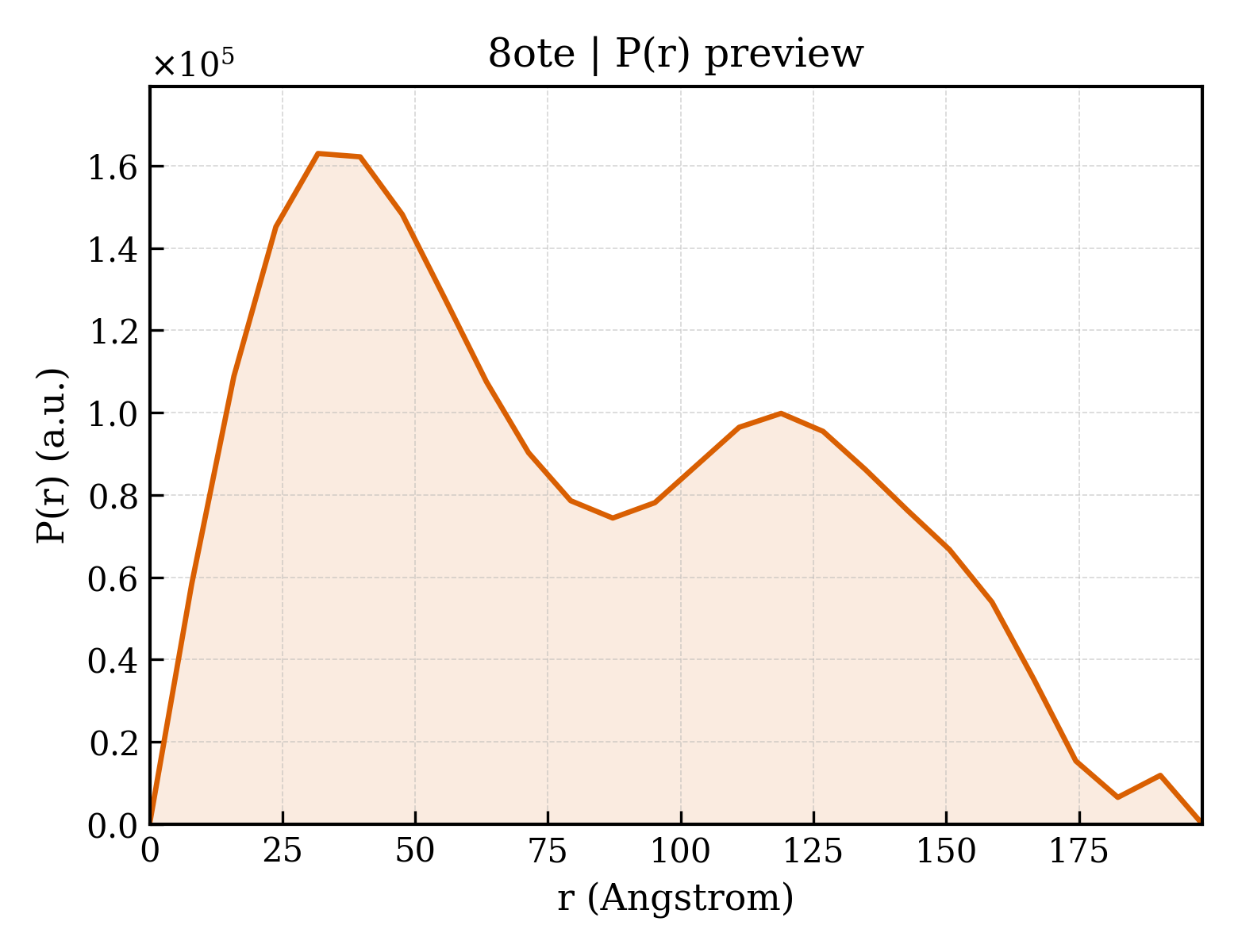 P(r) distribution for 8ote
