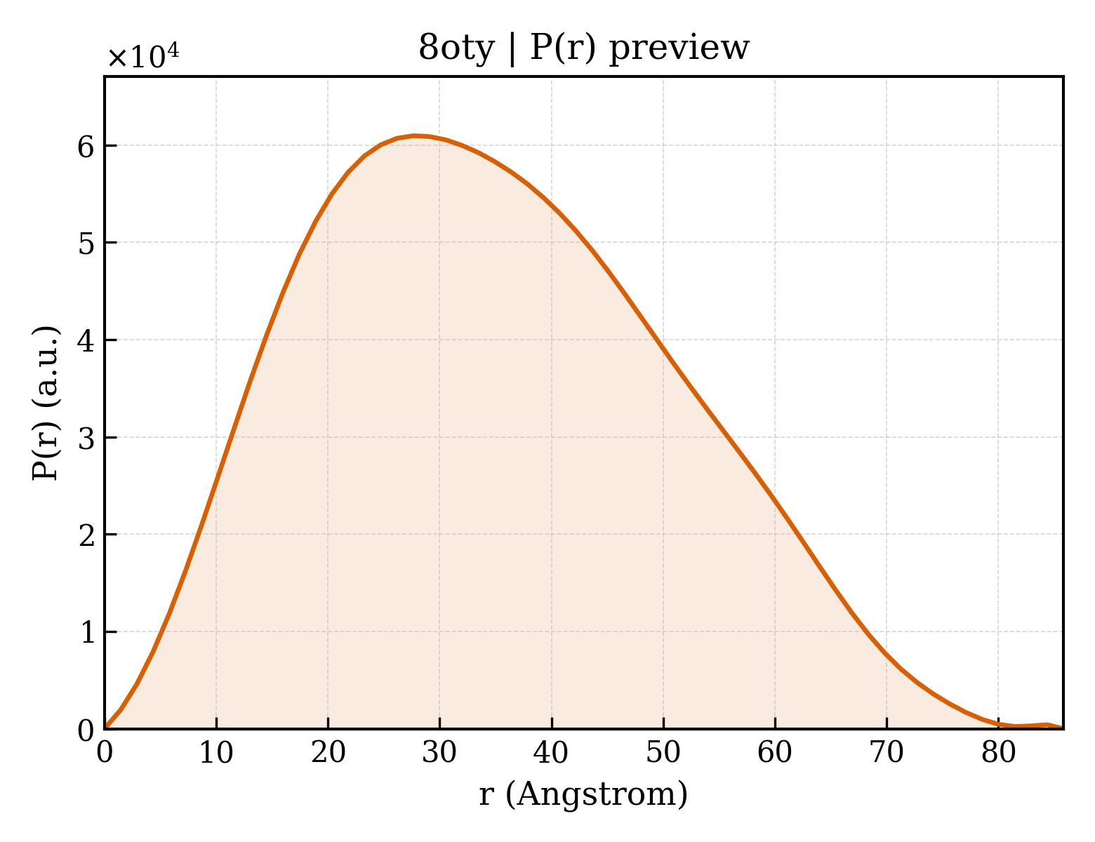 P(r) distribution for 8oty