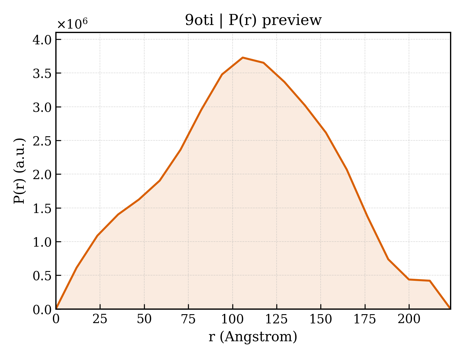 P(r) distribution for 9oti