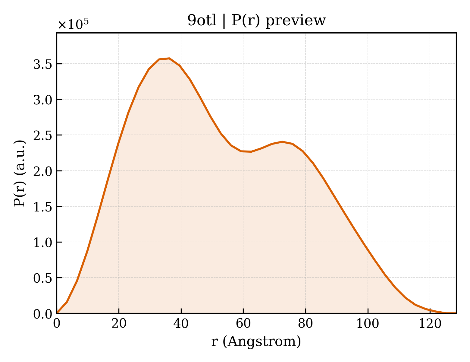 P(r) distribution for 9otl