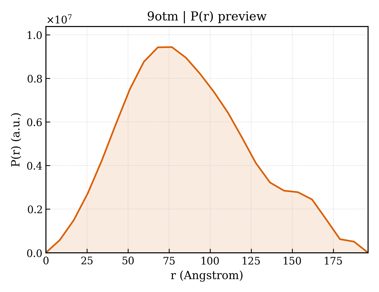 P(r) distribution for 9otm
