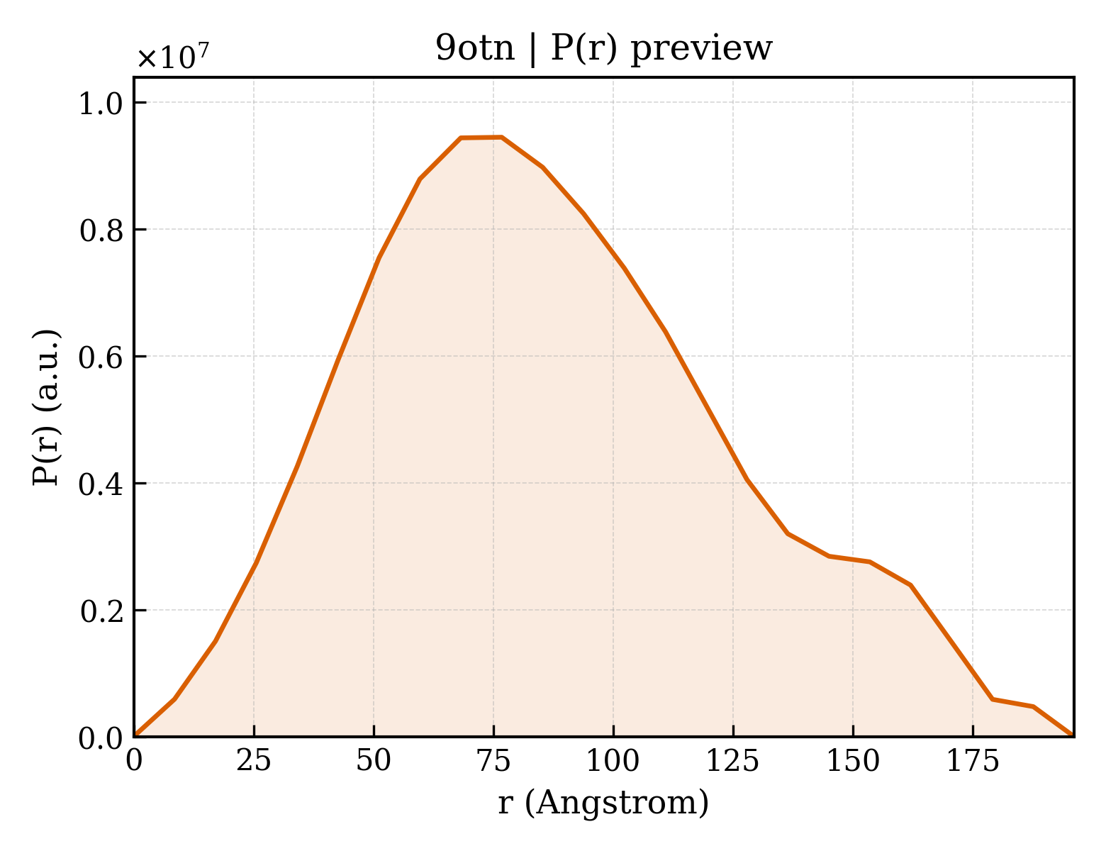 P(r) distribution for 9otn
