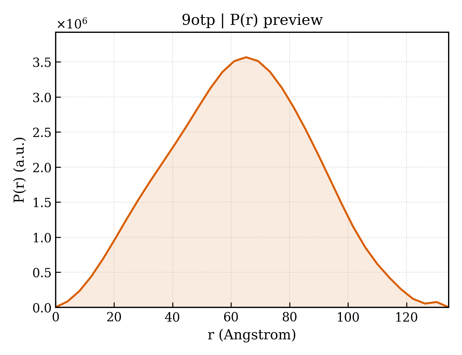 P(r) distribution for 9otp