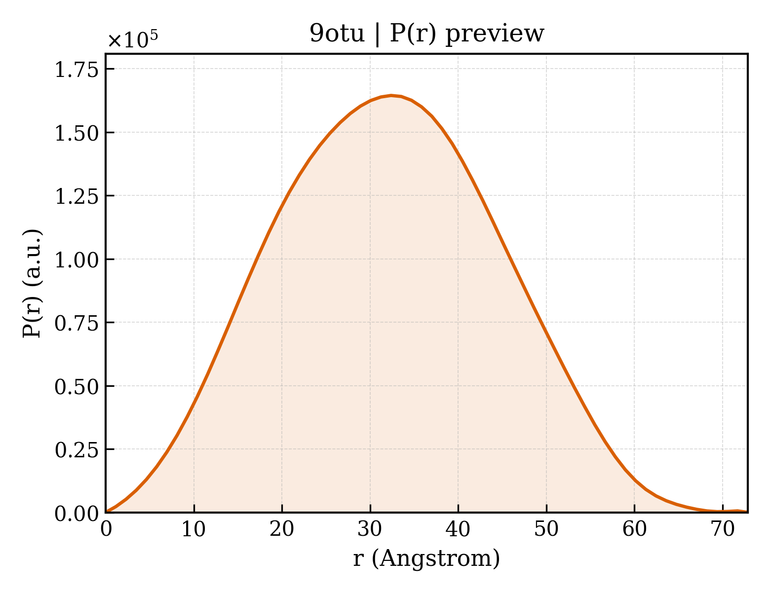 P(r) distribution for 9otu