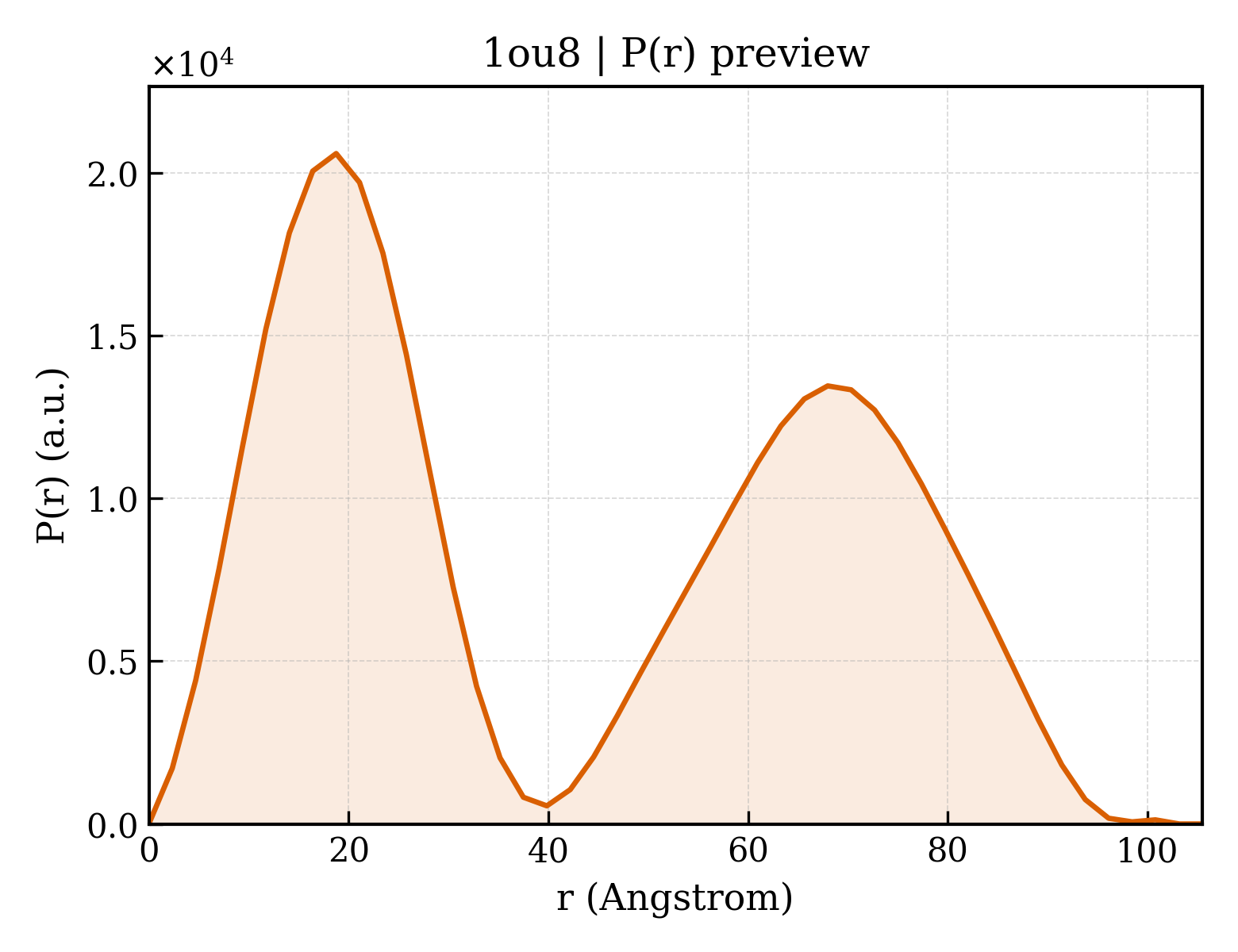 P(r) distribution for 1ou8
