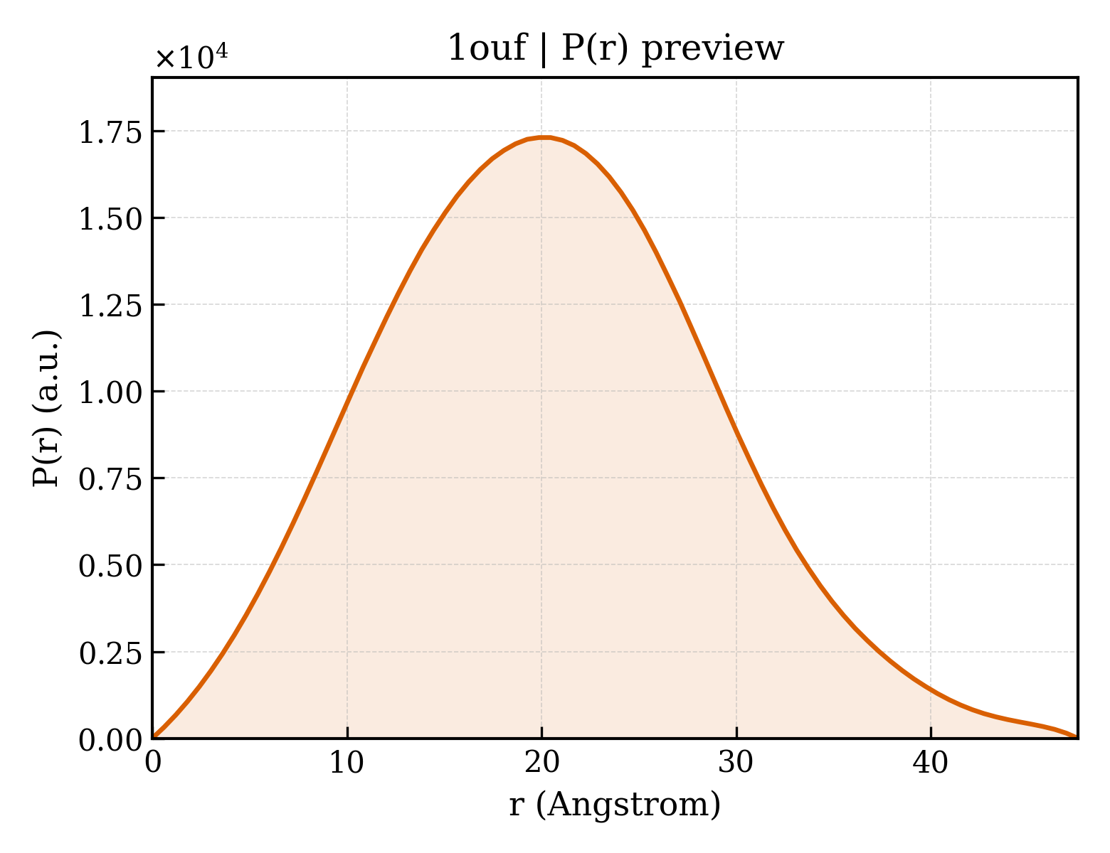 P(r) distribution for 1ouf
