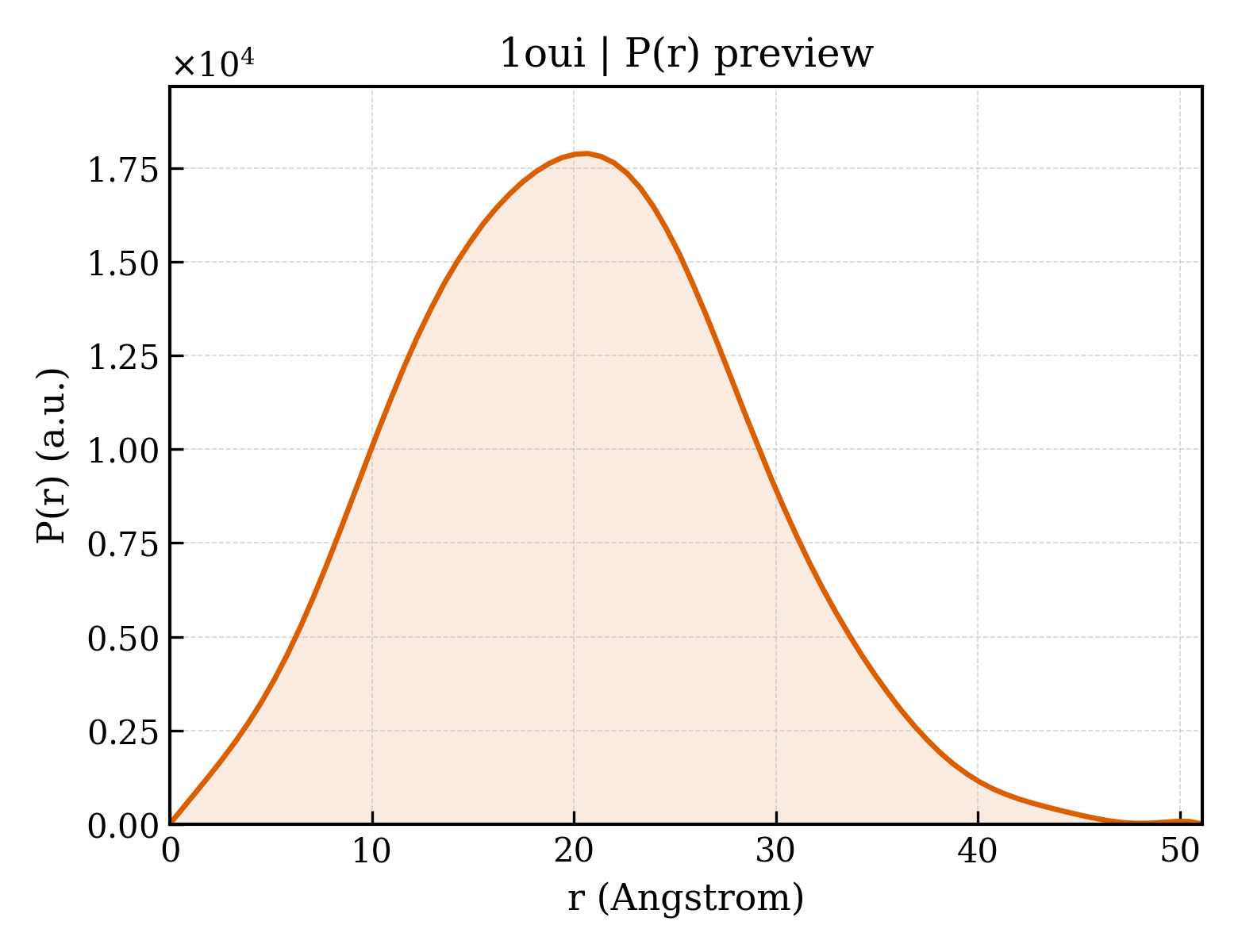 P(r) distribution for 1oui