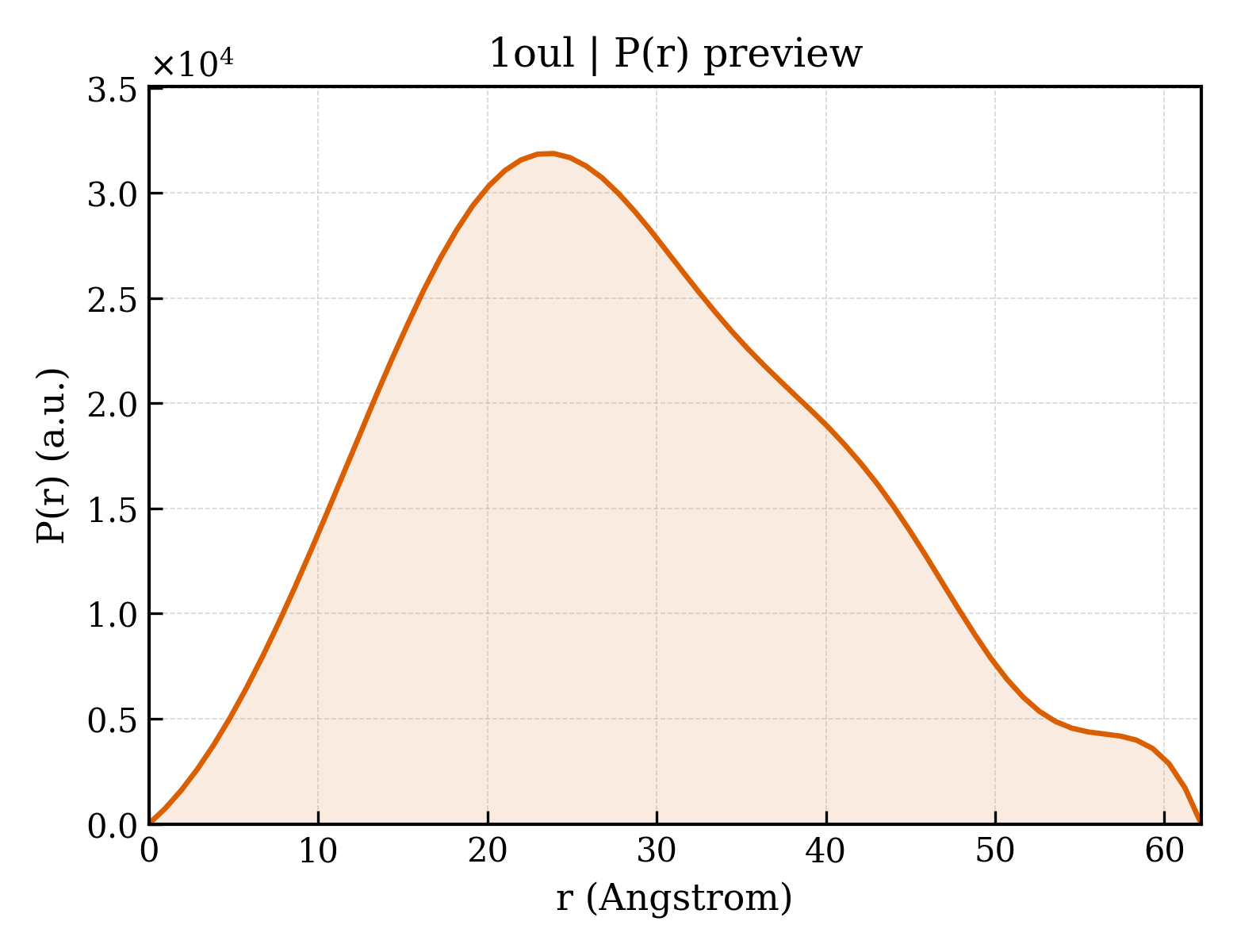 P(r) distribution for 1oul