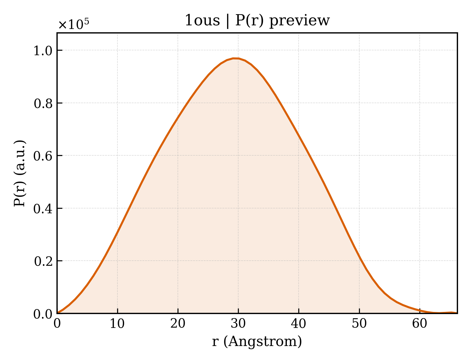 P(r) distribution for 1ous