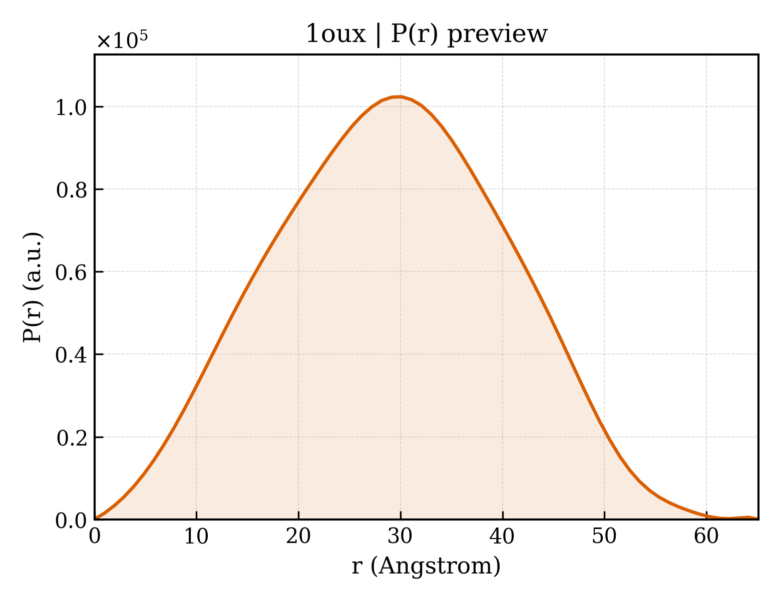 P(r) distribution for 1oux