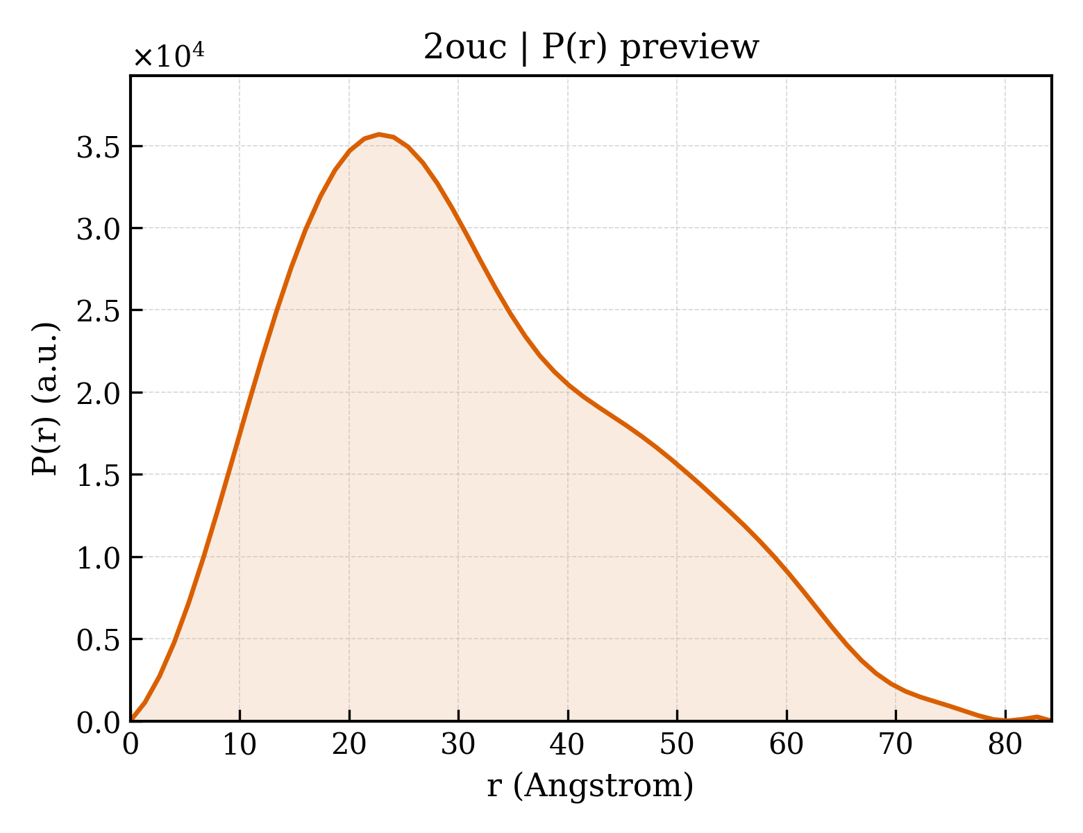 P(r) distribution for 2ouc