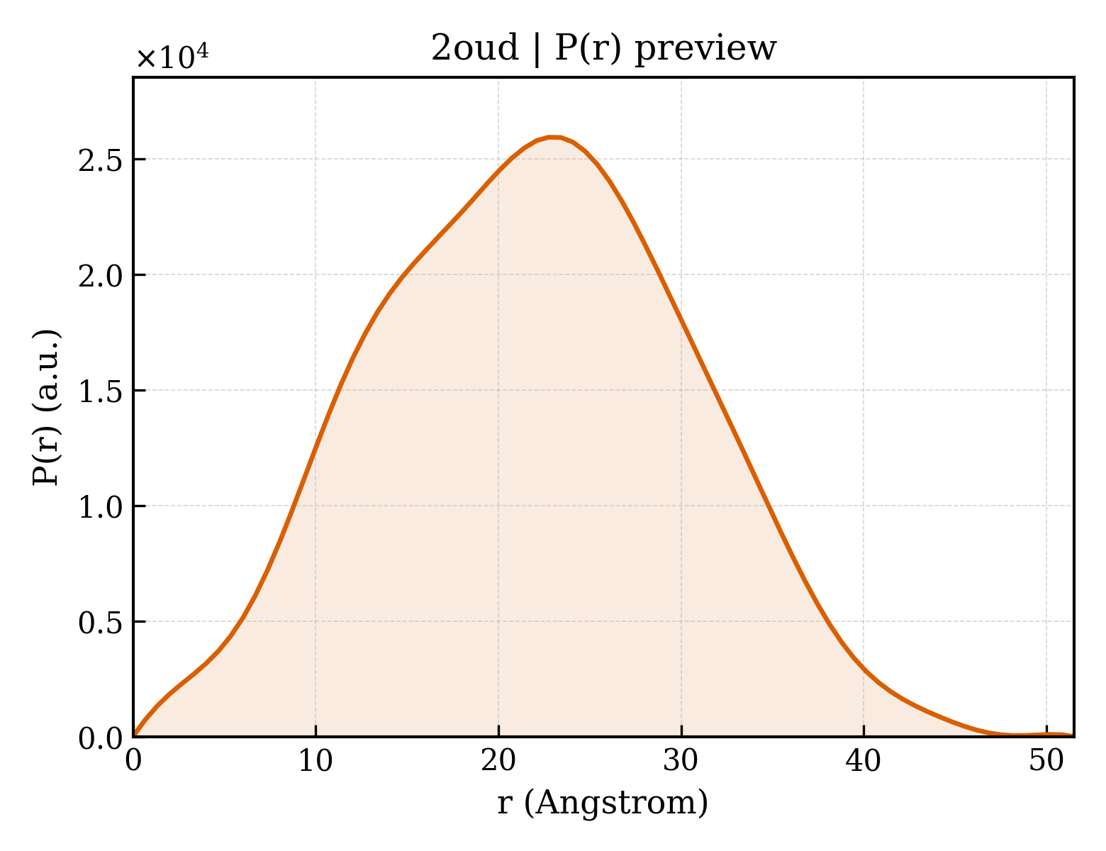P(r) distribution for 2oud
