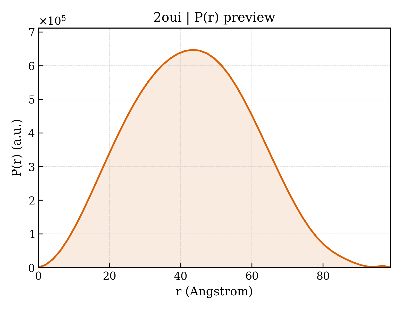 P(r) distribution for 2oui