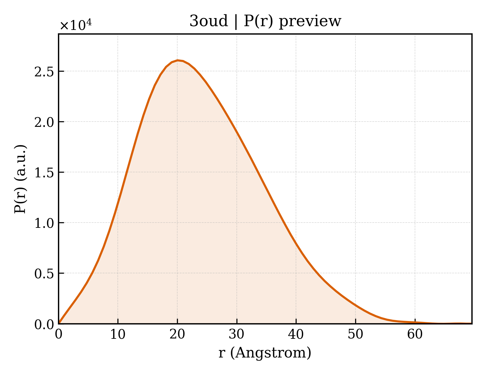 P(r) distribution for 3oud