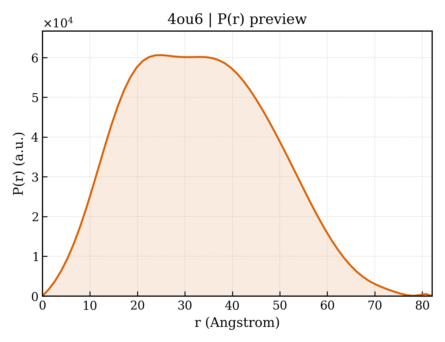 P(r) distribution for 4ou6