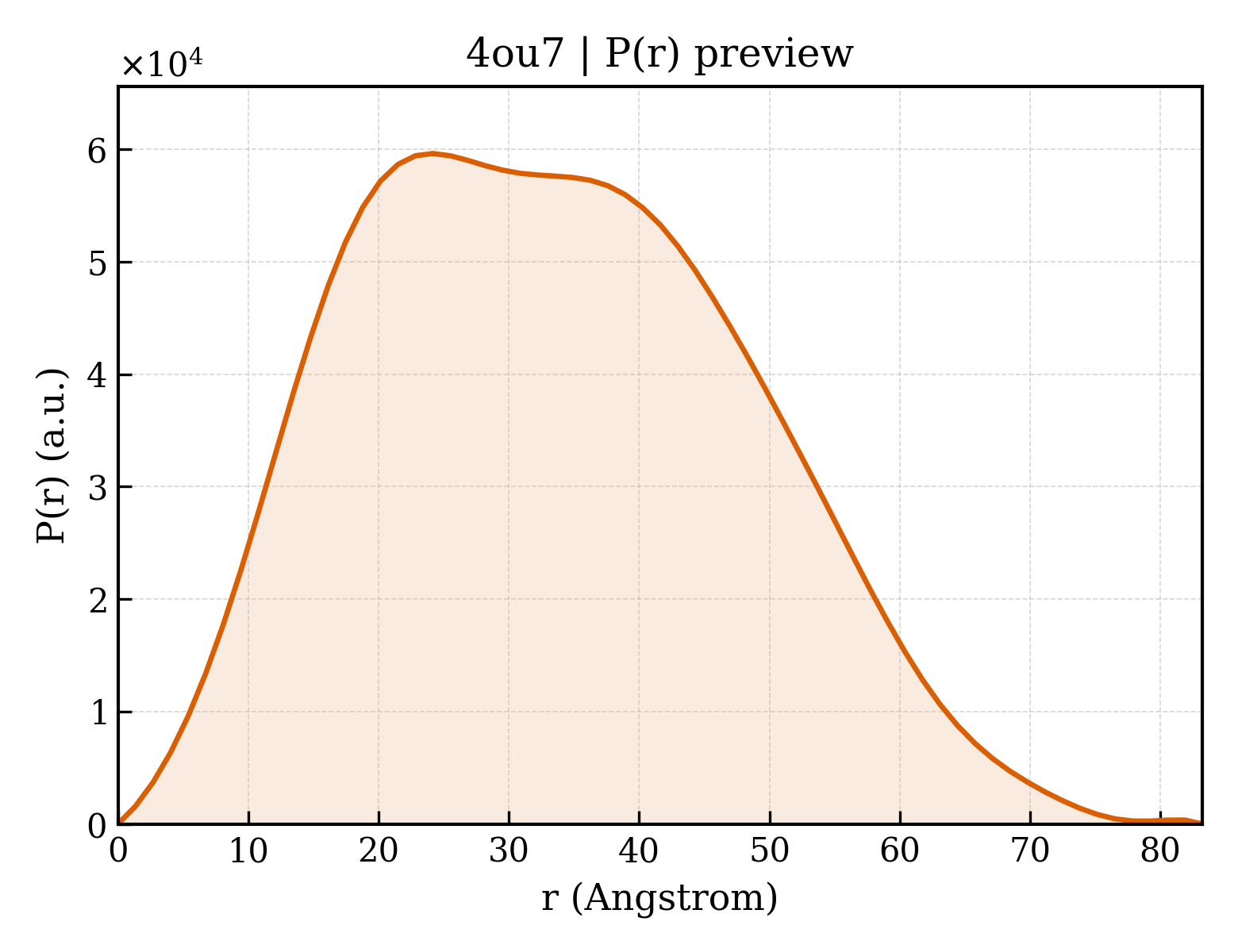 P(r) distribution for 4ou7