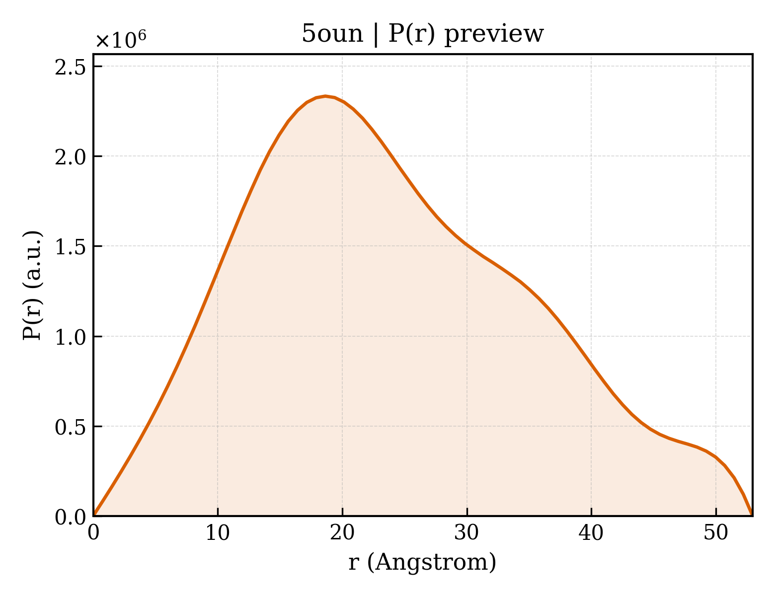 P(r) distribution for 5oun