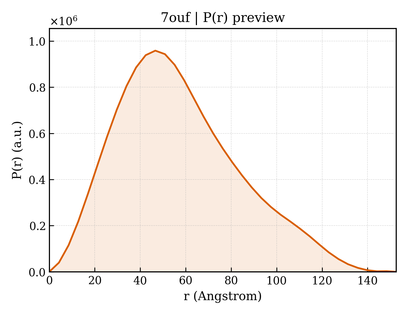 P(r) distribution for 7ouf