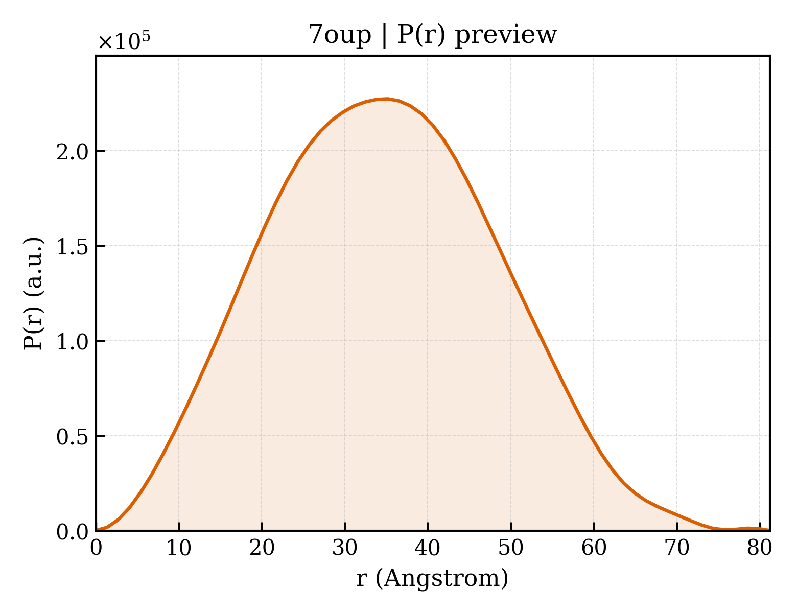 P(r) distribution for 7oup