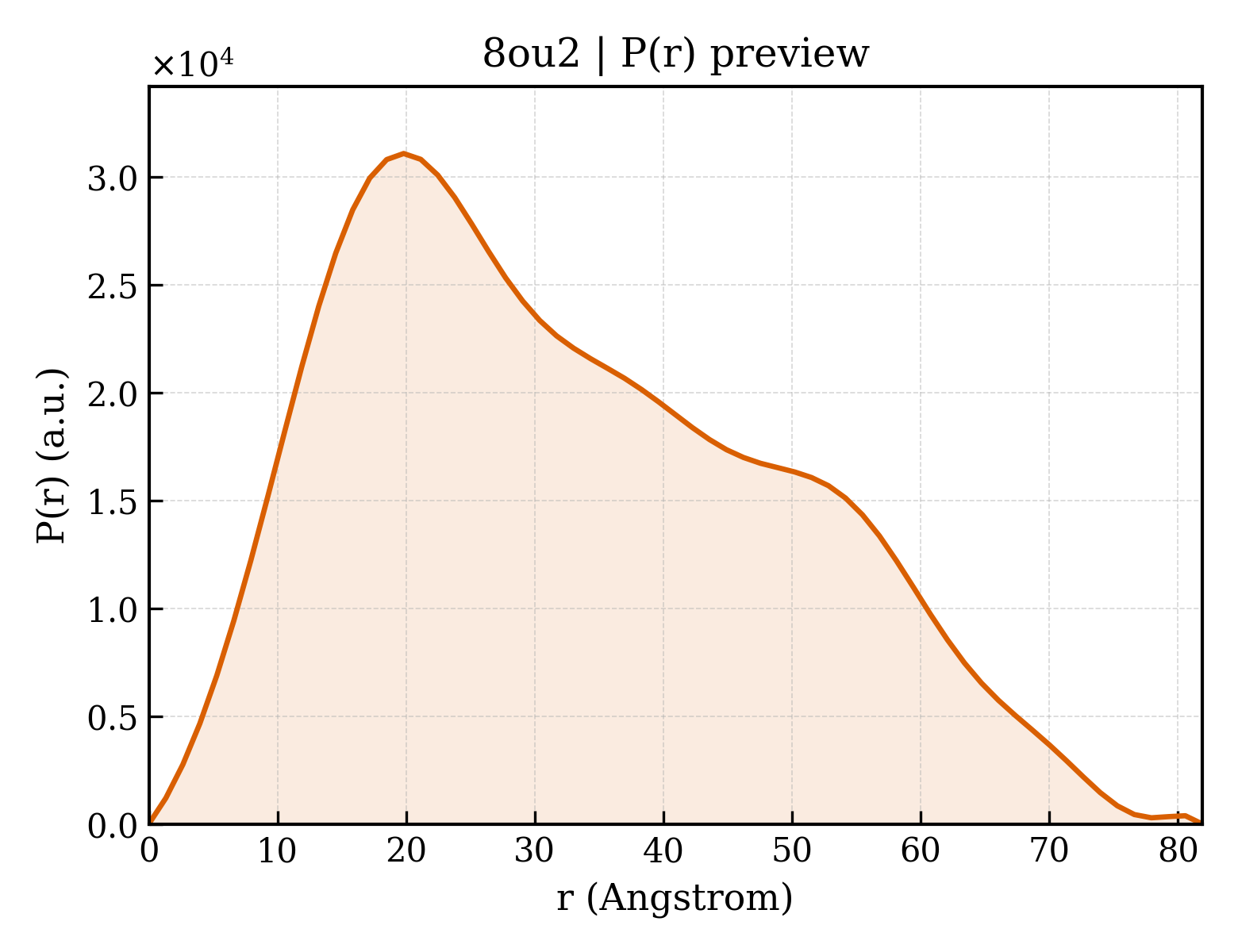 P(r) distribution for 8ou2