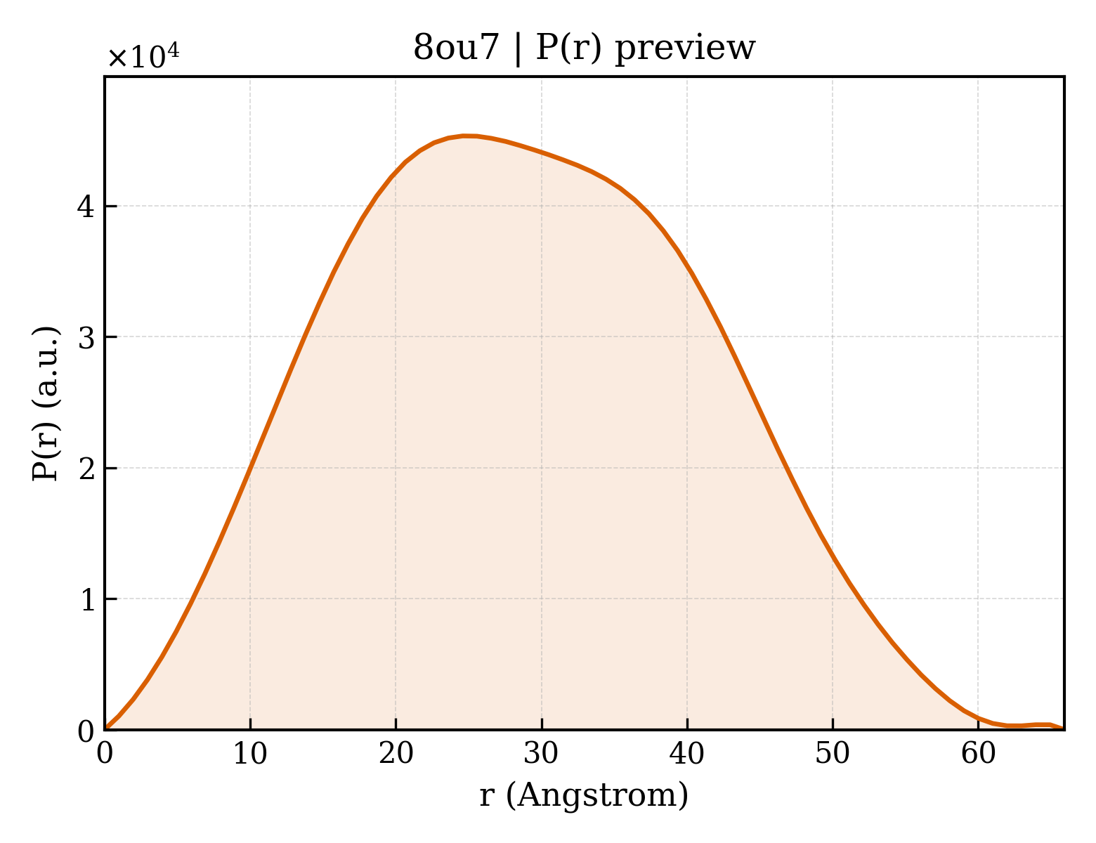 P(r) distribution for 8ou7