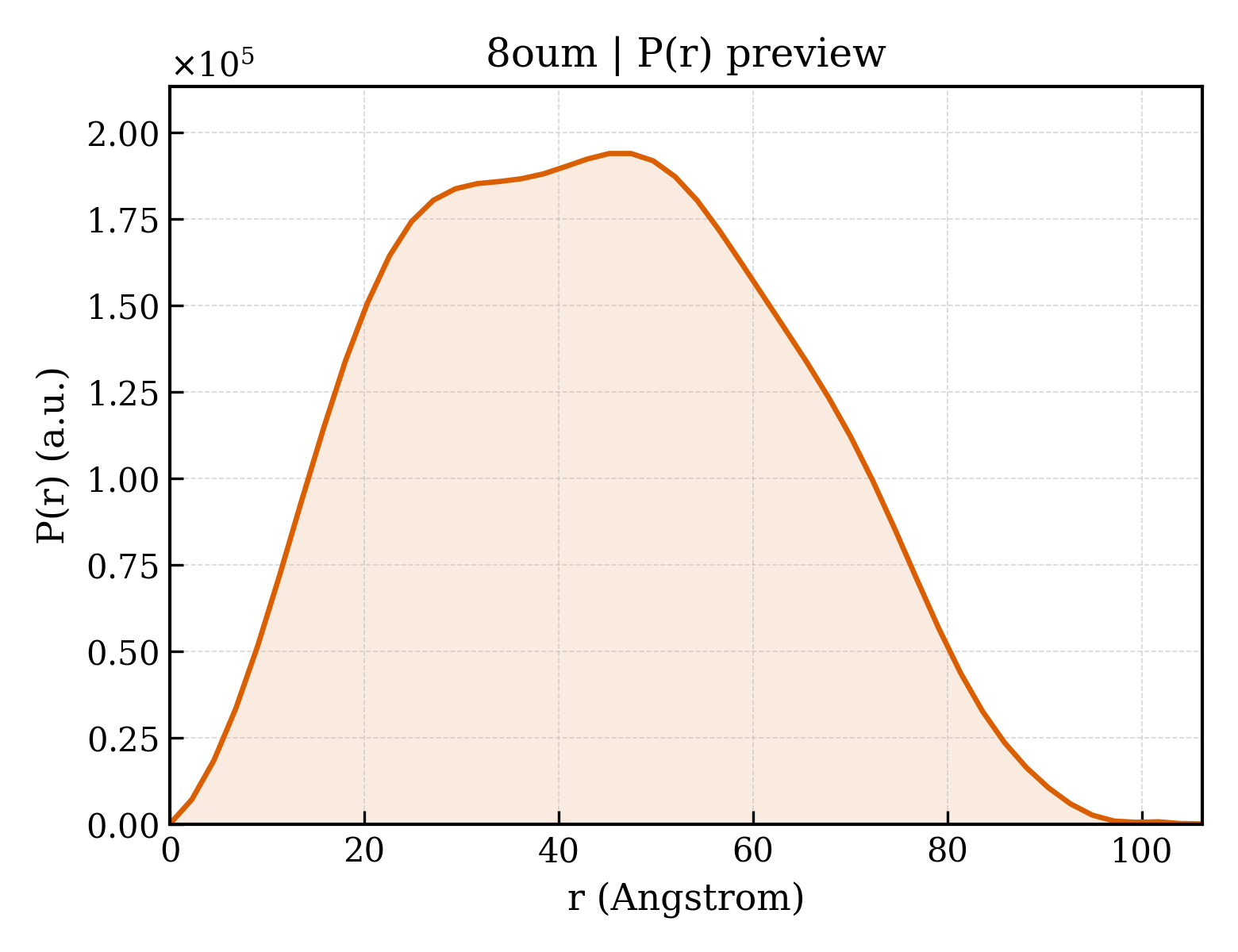 P(r) distribution for 8oum