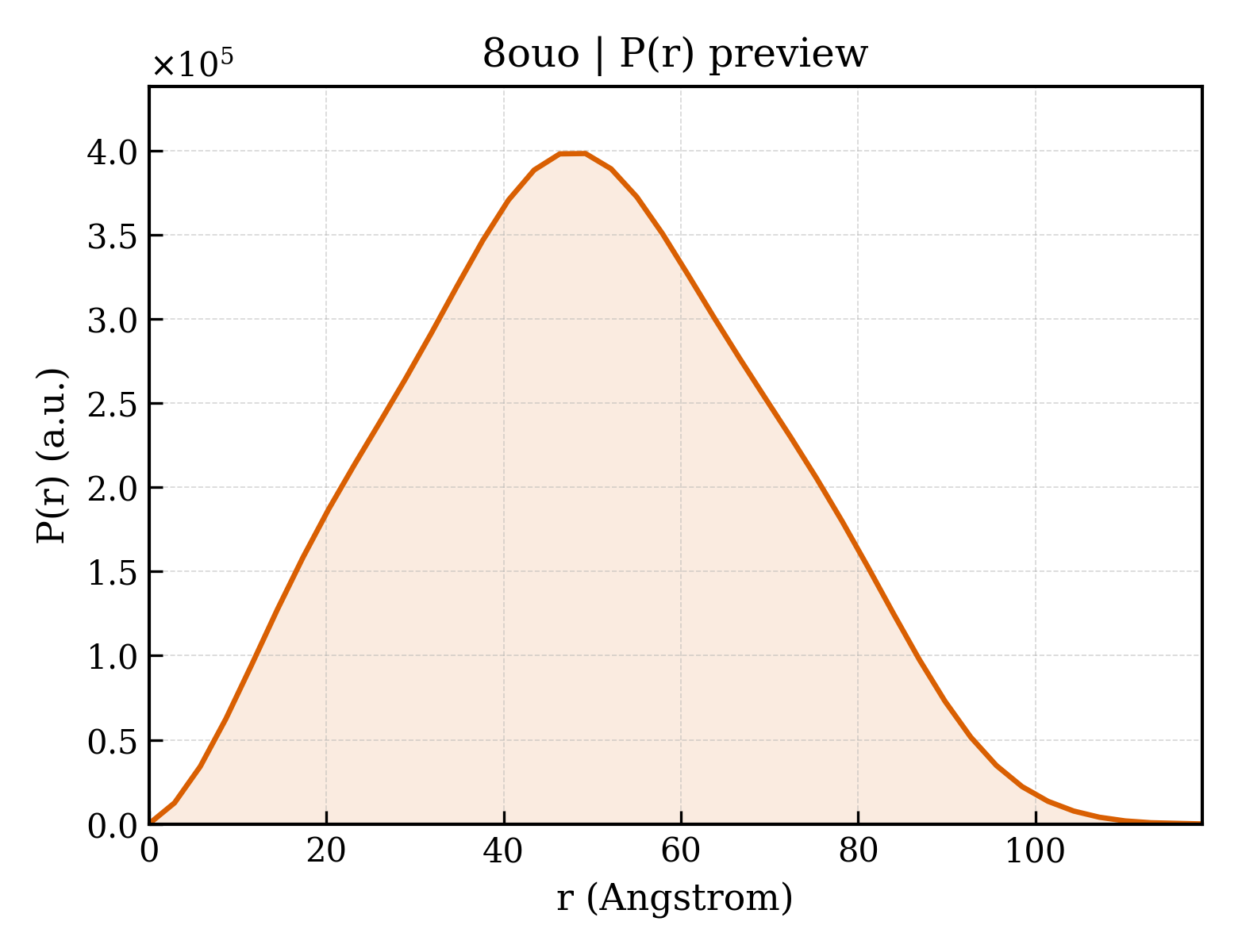 P(r) distribution for 8ouo