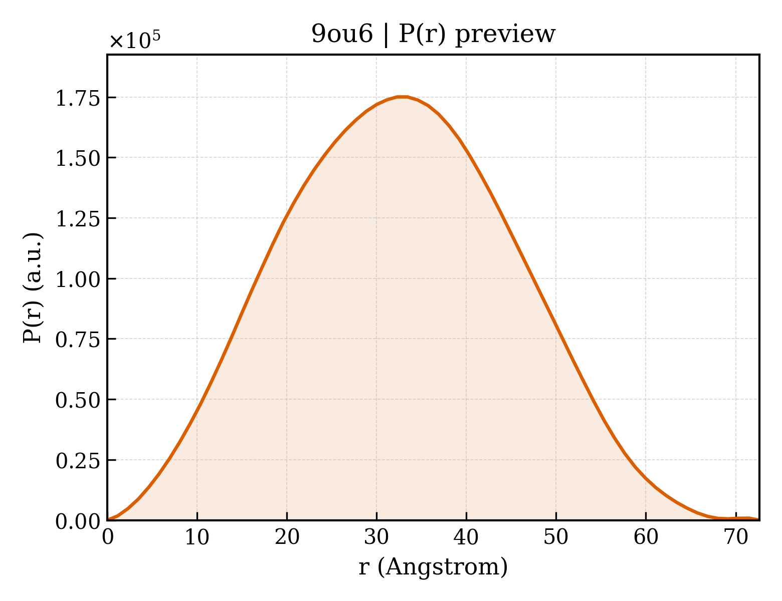 P(r) distribution for 9ou6