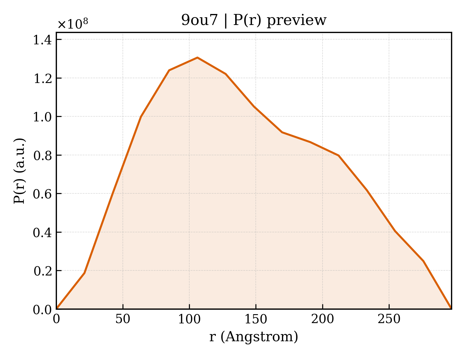 P(r) distribution for 9ou7