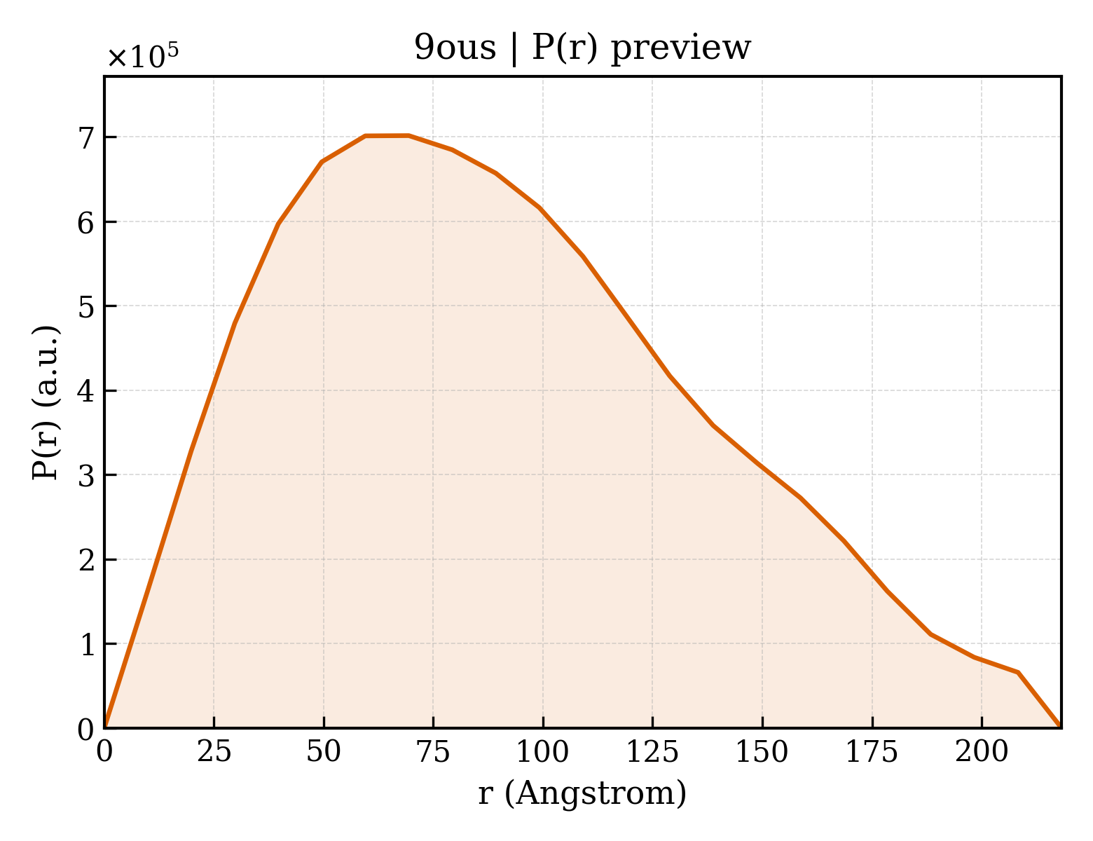 P(r) distribution for 9ous