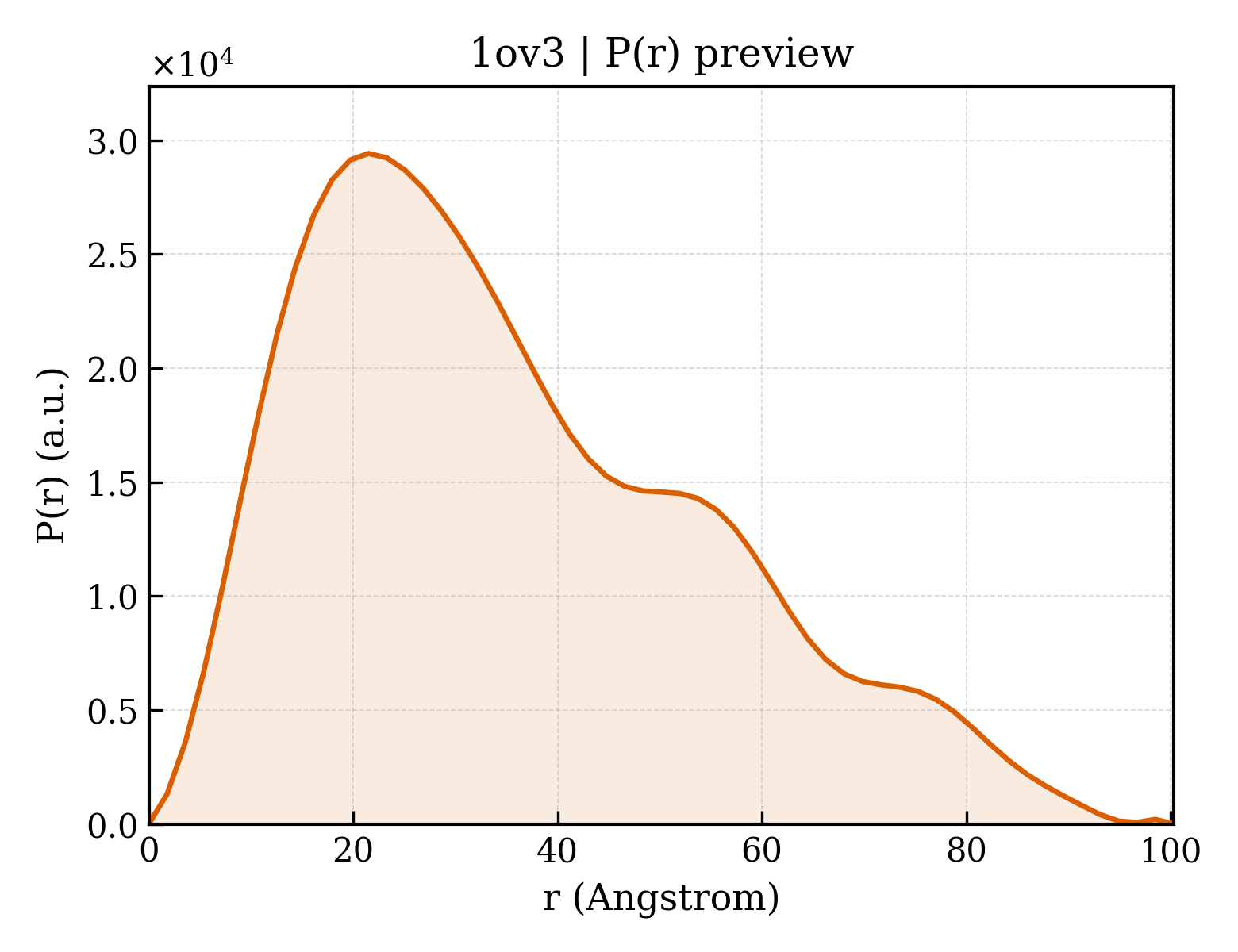 P(r) distribution for 1ov3