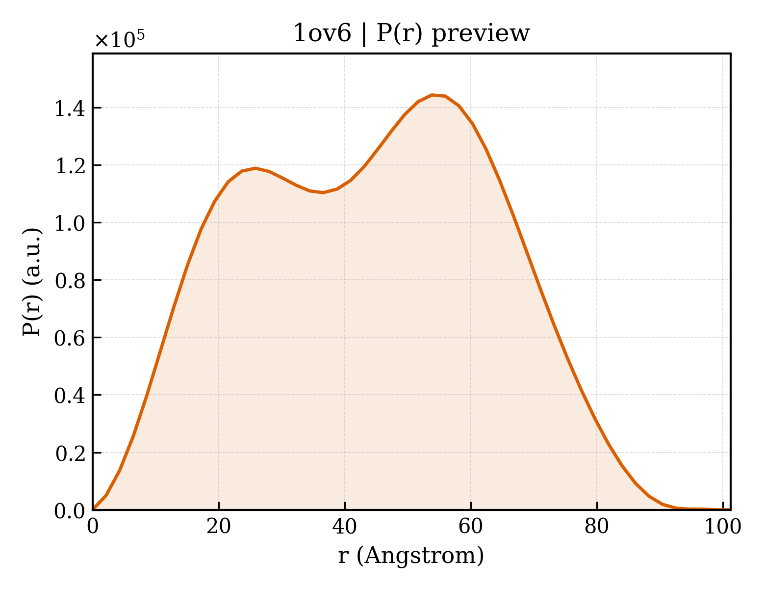 P(r) distribution for 1ov6