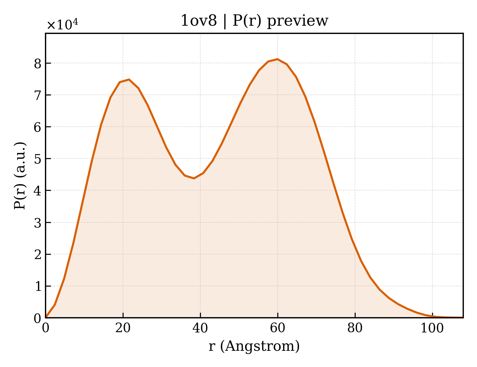 P(r) distribution for 1ov8