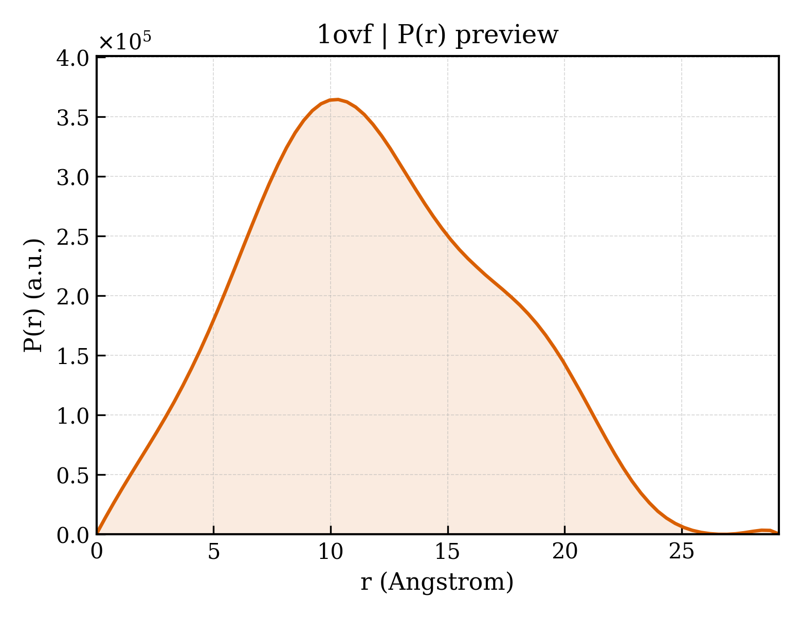 P(r) distribution for 1ovf